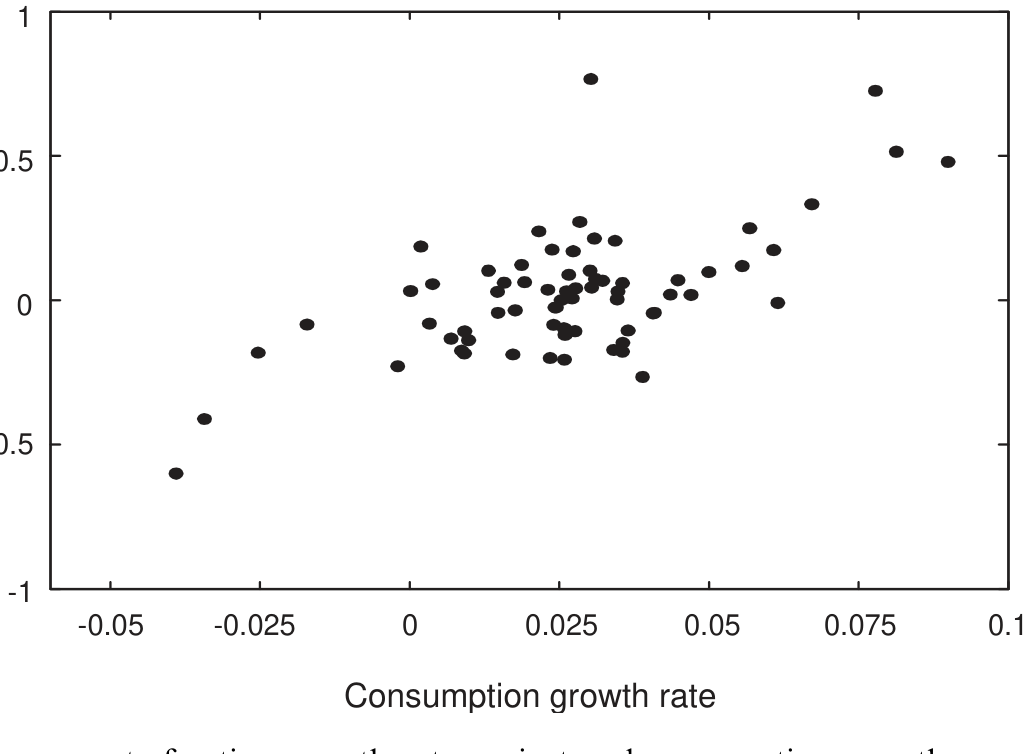 Figure 2: Plot of the corporate fractiongrowth rate against real consumptiongrowth per capitafor the