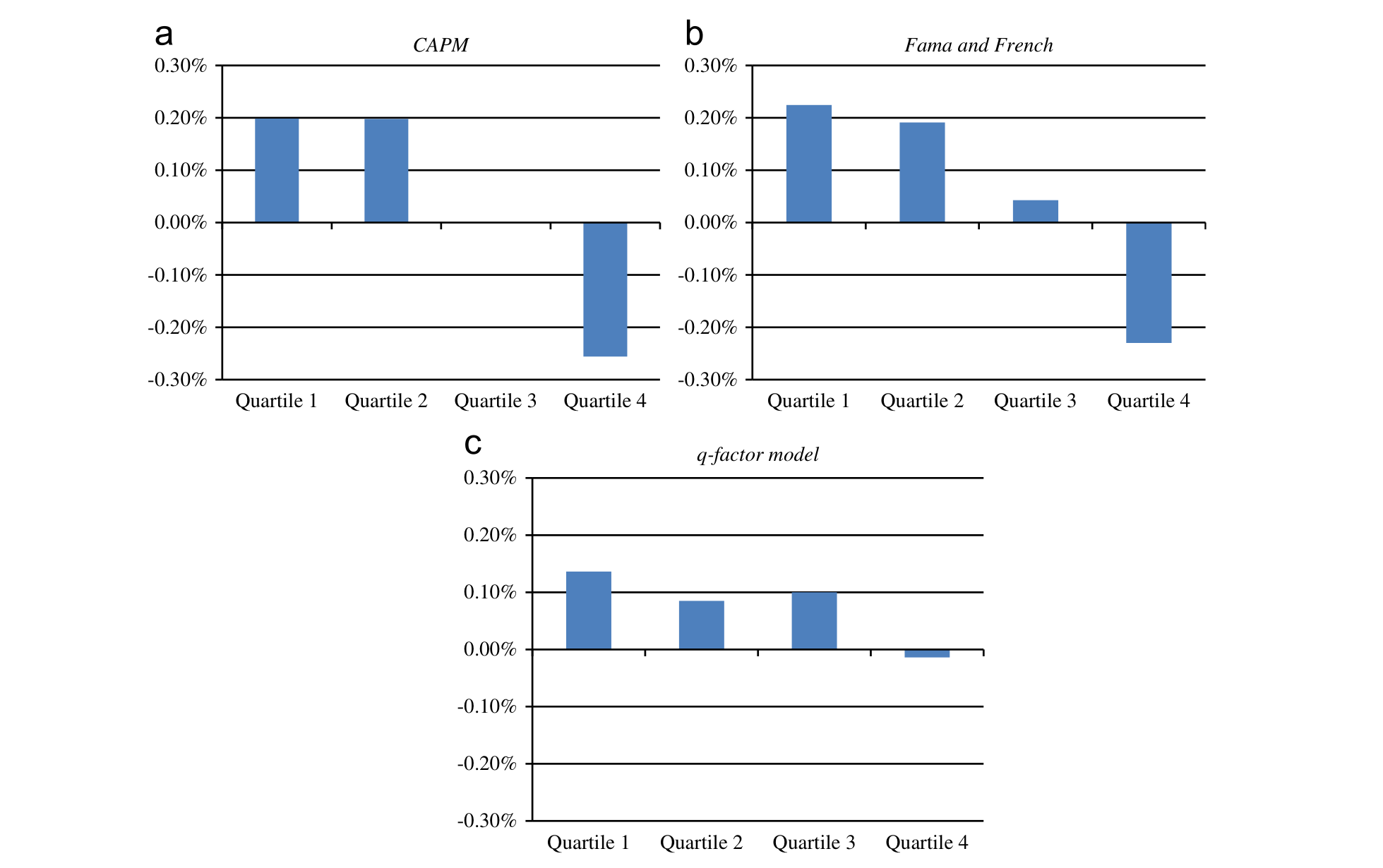 Figure 2: presents monthly alphas by quartiles of net theequityratio.Wethencalculatemonthlyvalue-weighted
