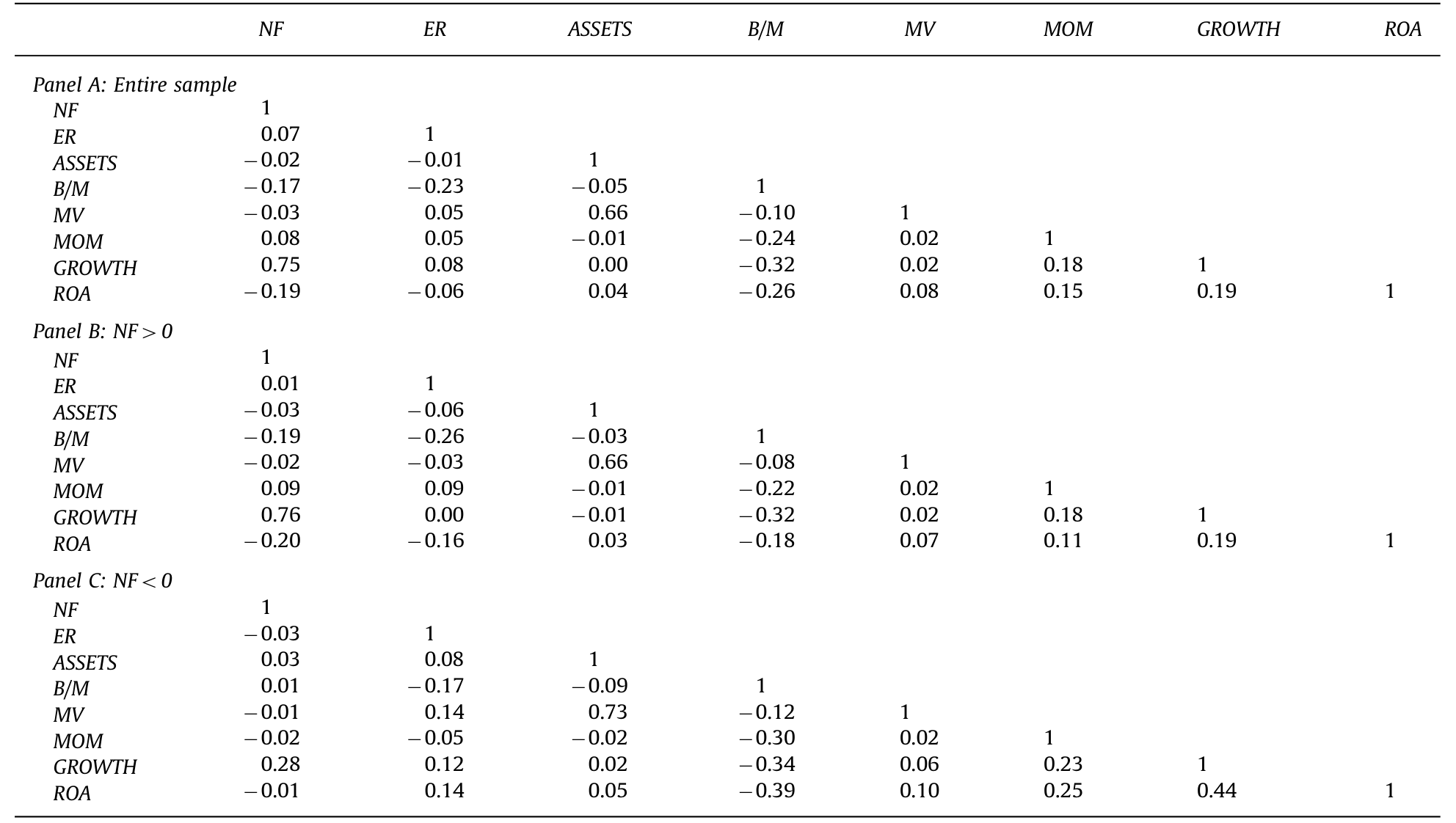Table 2: presents a correlation matrix for our whole seriesmonthlyalphasusingthreeempiricalfactormodels: