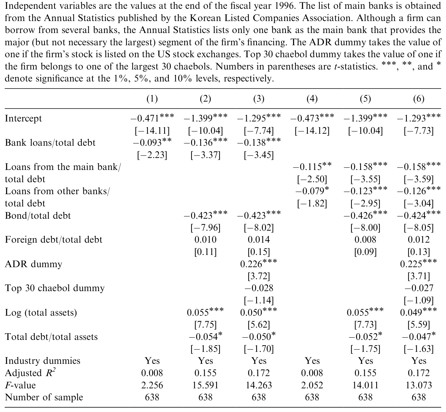 Table 5: shows the effect of the relationship with the main bank on firm value