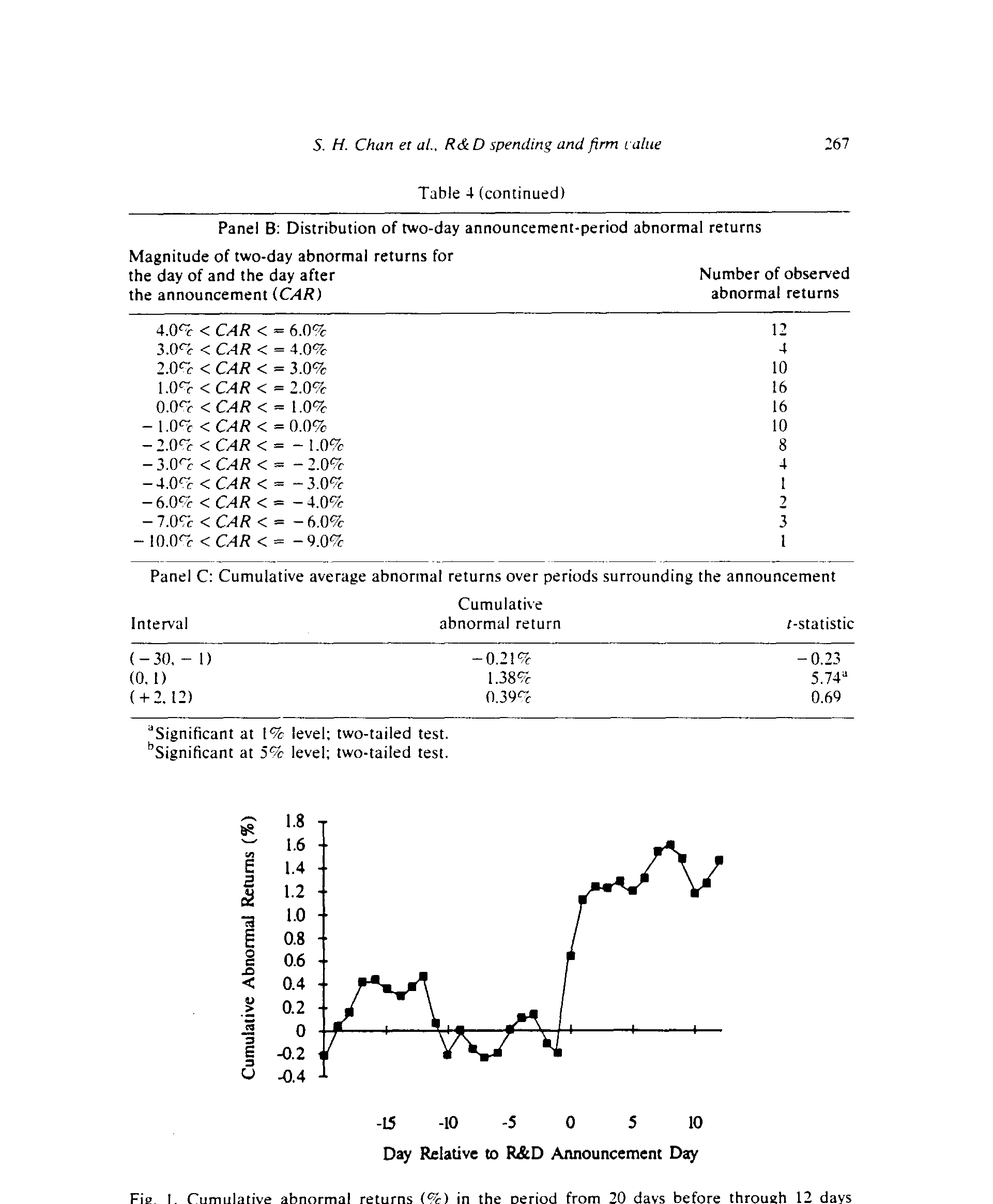 Figure 1: Cumulative abnormal returns t%) in the period from 10 days before through 12 days