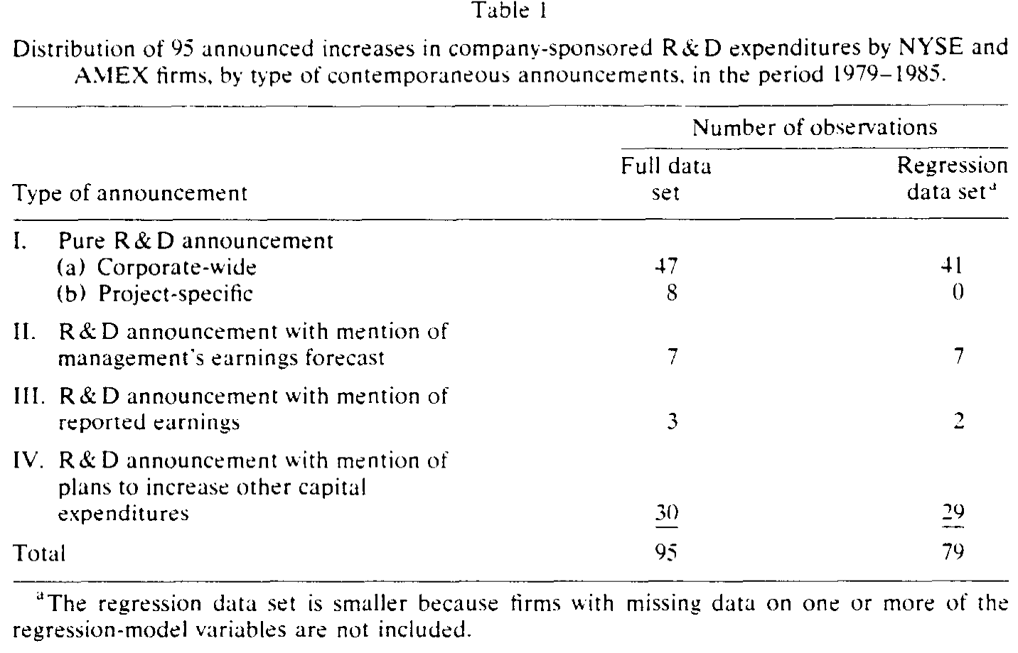 Table I