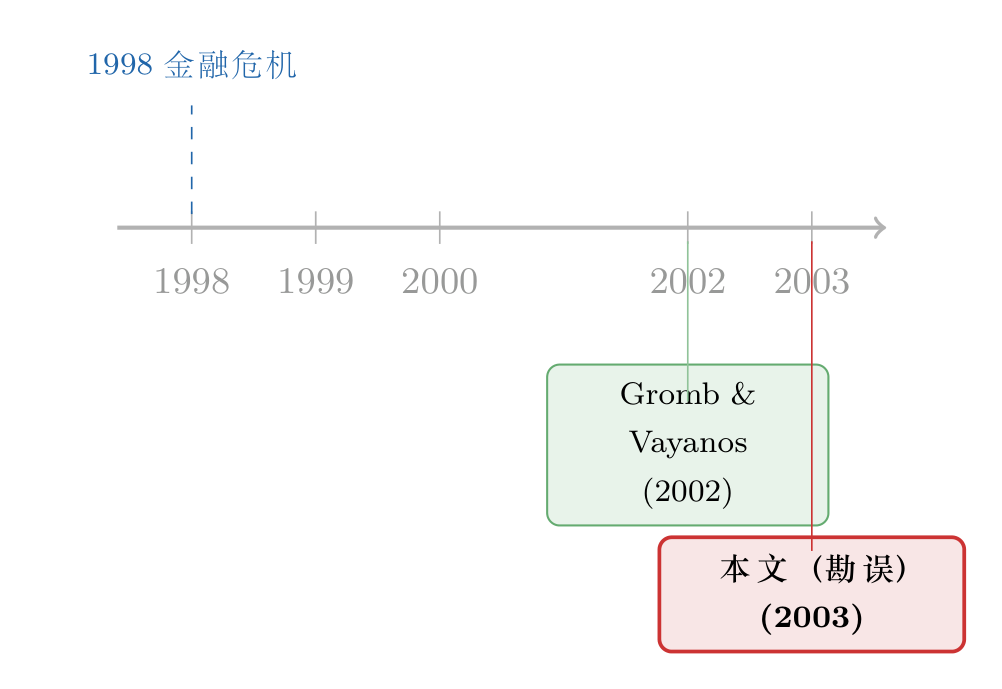 文献脉络时间线