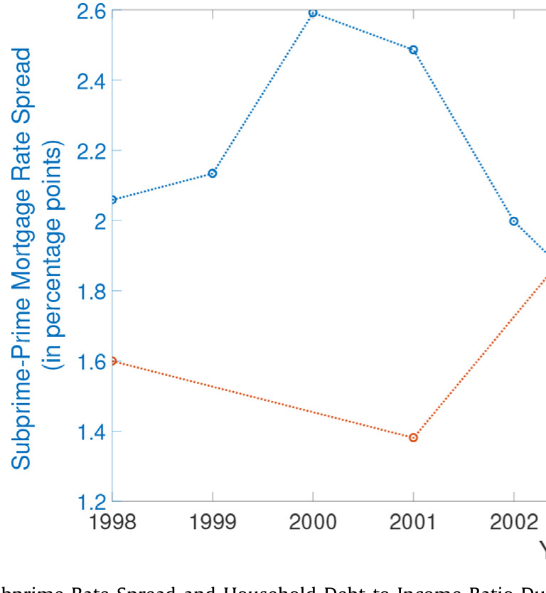 Figure 1: Prime-Subprime Rate Spread and Household Debt to Income Ratio