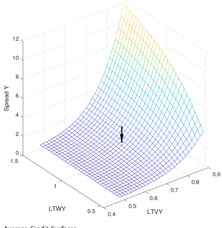 Figure 2: Average Credit Surfaces