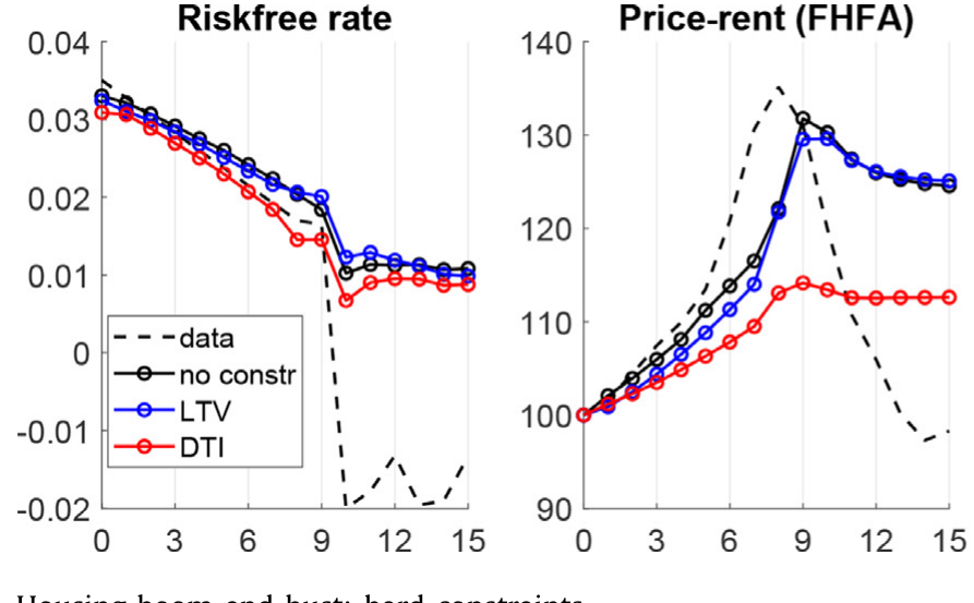 Figure 8: Housing boom and bust: hard constraints