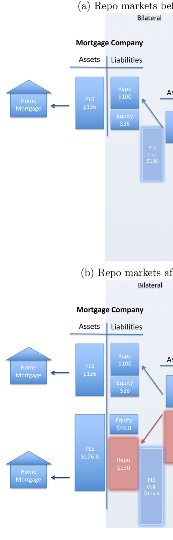 Figure 2: Repo money multiplier