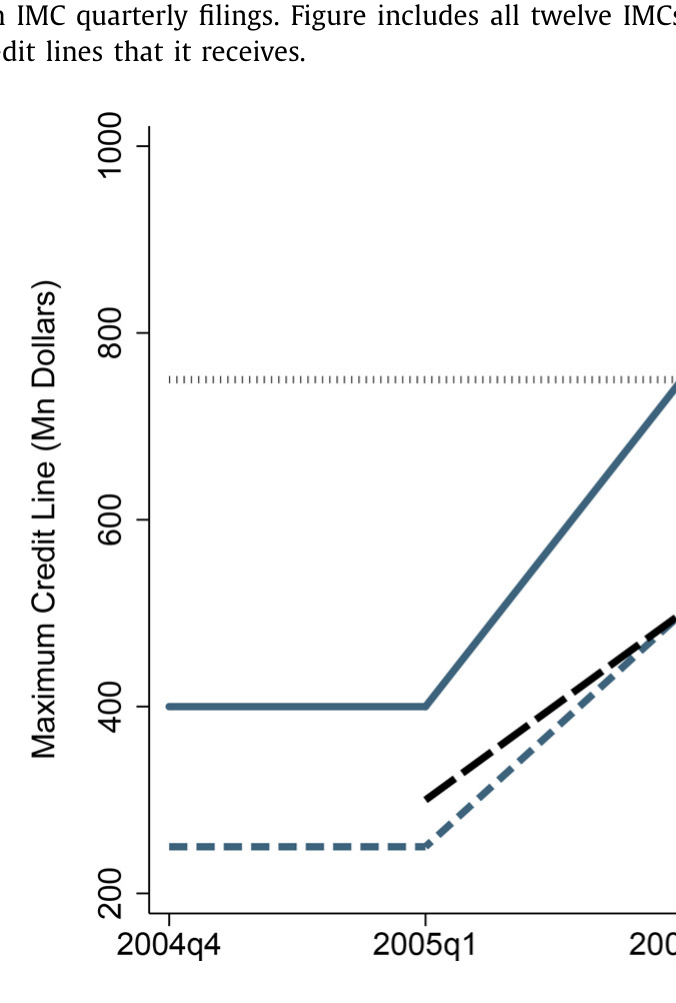Figure 6: Maximum credit lines to an example mortgage company