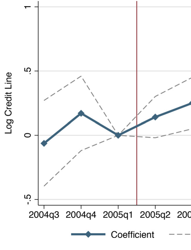 Figure 7: Effect of dealer treatment on credit lines to independent mortgage