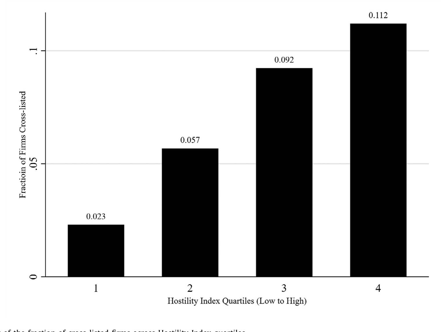 Figure 1: Bar chart of the fraction of cross-listed firms across Hostility Index quartiles