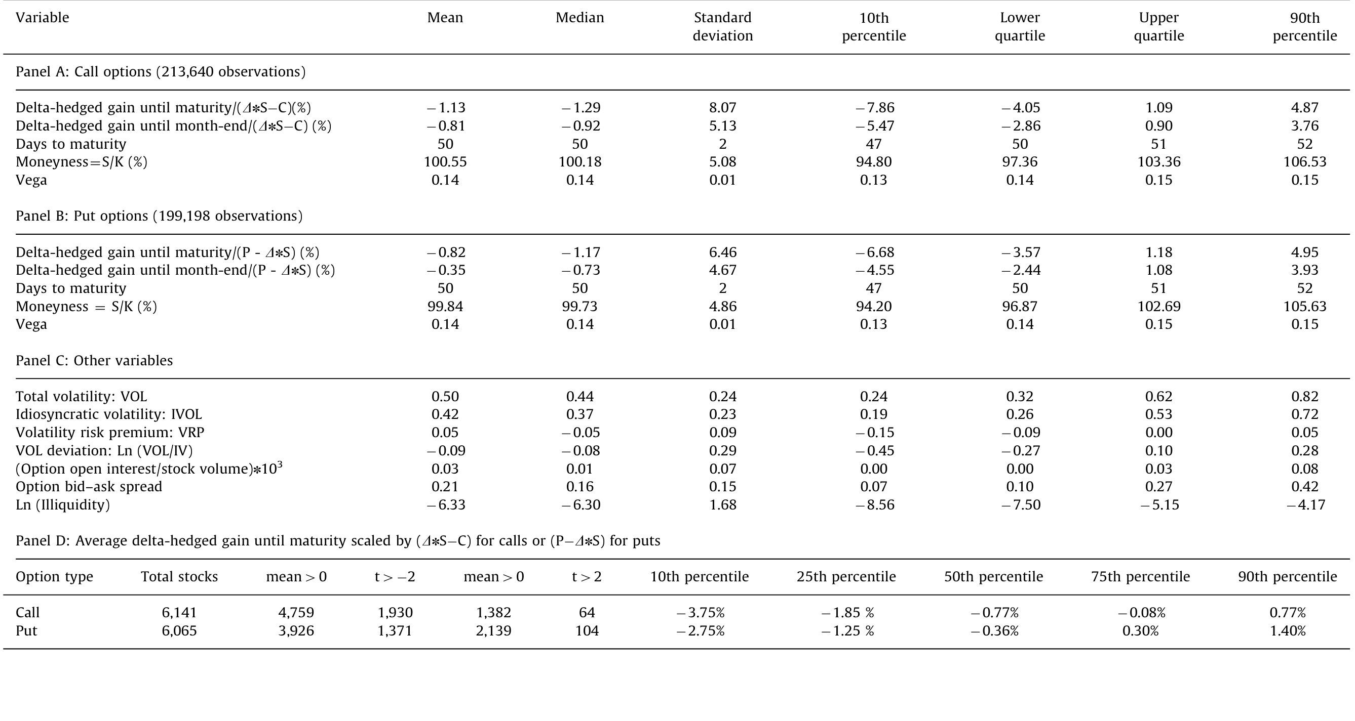 Table 1: shows large variations in the delta-hedged