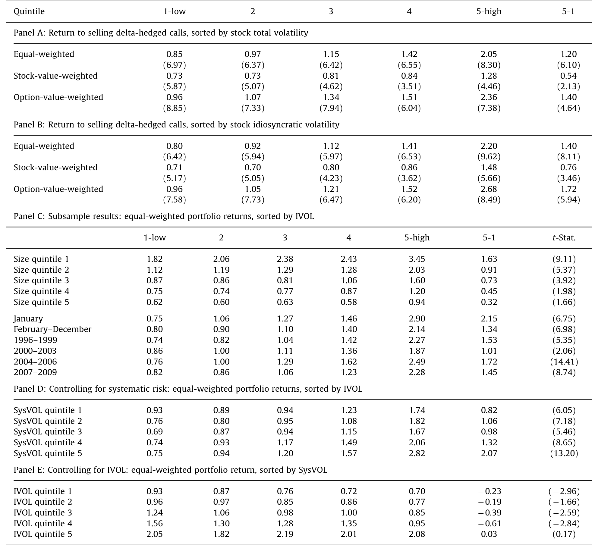 Table 8: reports the average returns of five portfolios