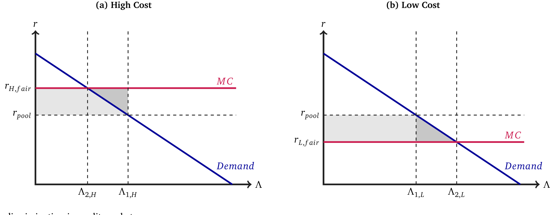 Figure 1: Price discrimination in credit markets