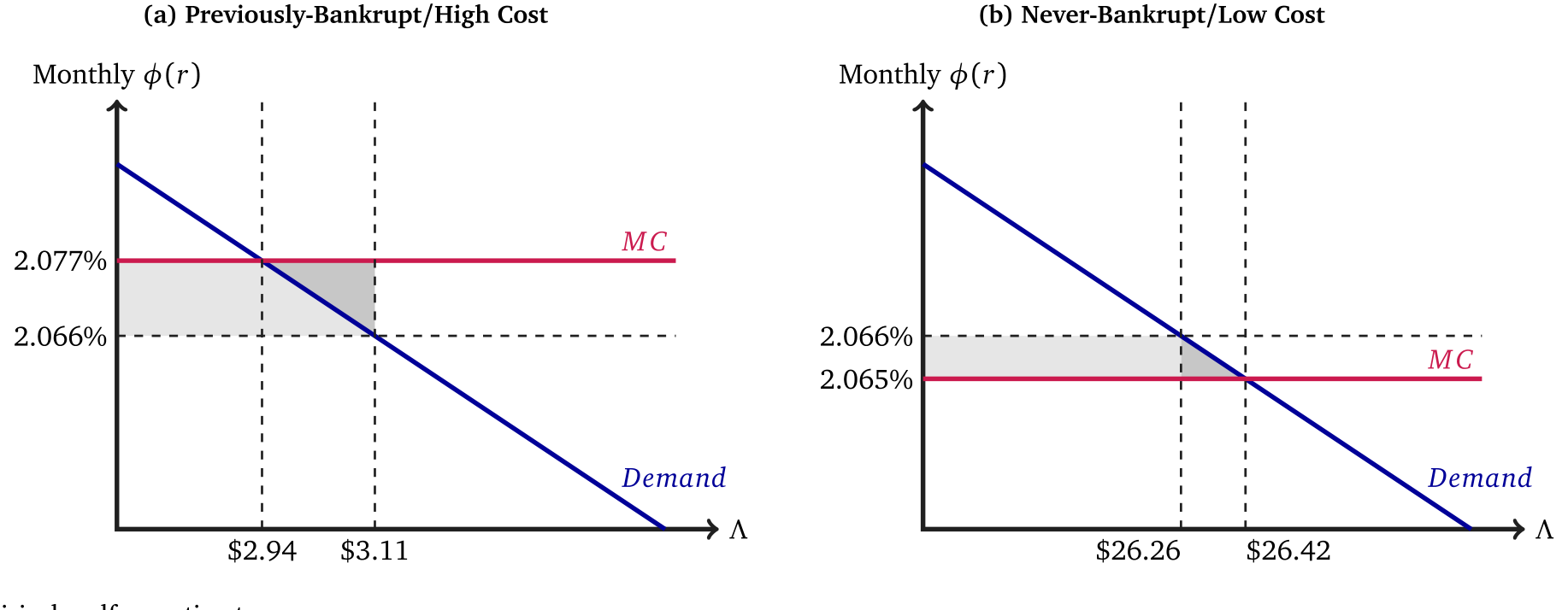 Figure 3: Empirical welfare estimates