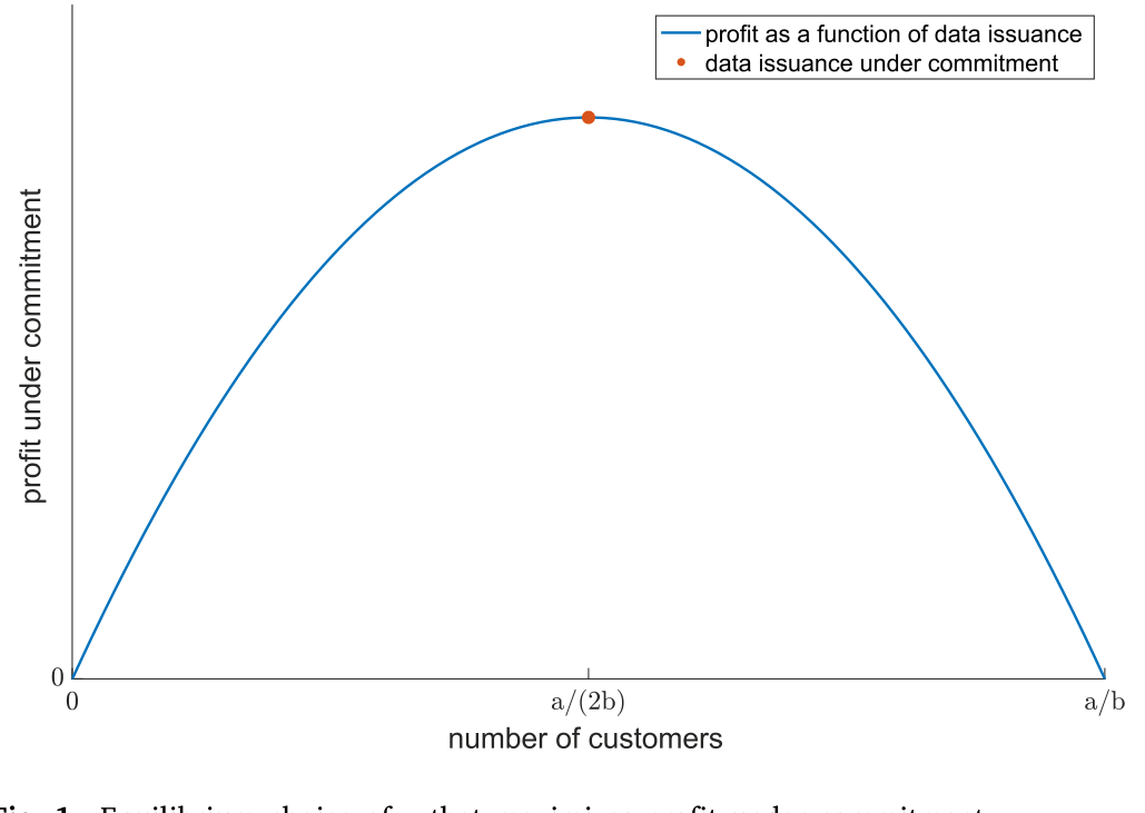 Figure 1: Equilibrium choice of 𝑛 that maximizes profit under commitment