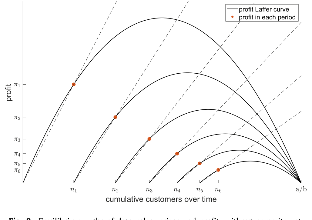 Figure 2: Equilibrium paths of data sales, prices and profit, without commitment