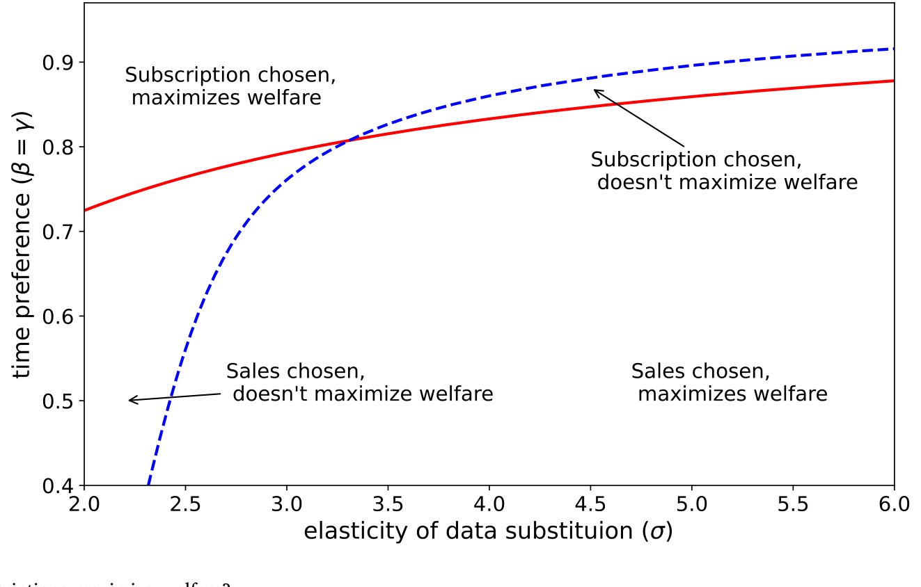 Figure 5: Do data sales or data subscriptions maximize welfare?