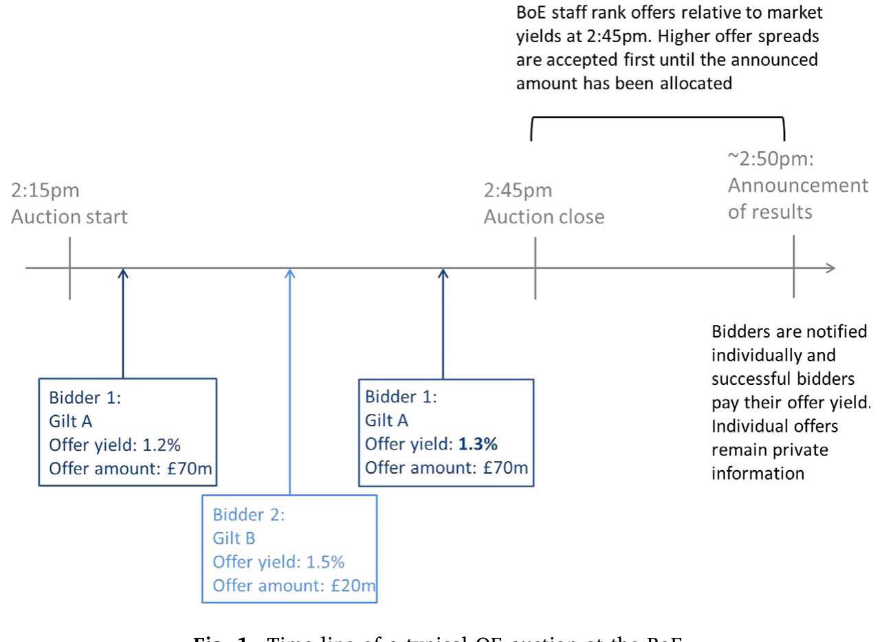 Figure 1: Time line of a typical QE auction at the BoE