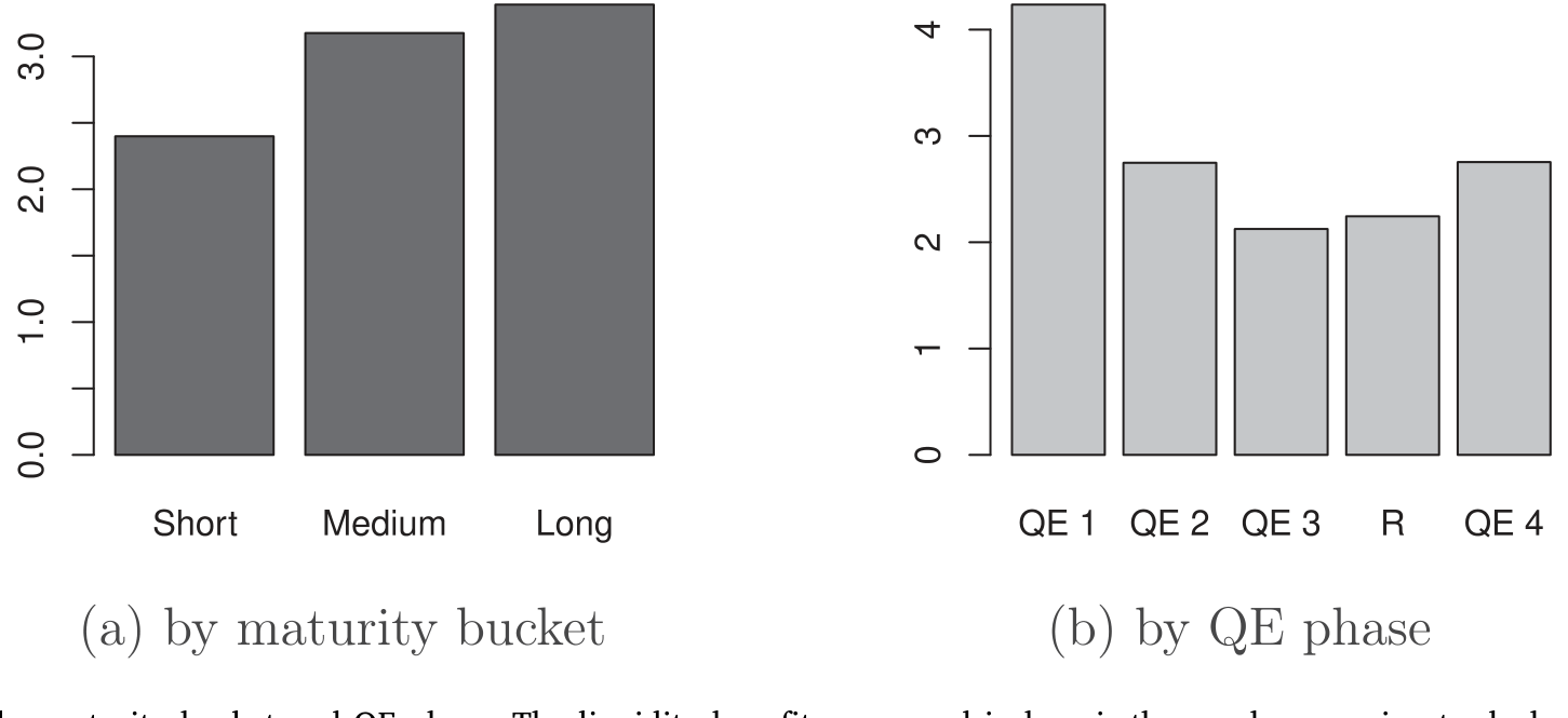 Figure 4: Liquidity benefits by maturity bucket and QE phase. The liquidity benefit, expressed in bps, is the surplus accruing to dealers from partici