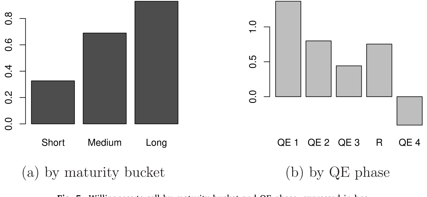 Figure 5: Willingness-to-sell by maturity bucket and QE phase, expressed in bps