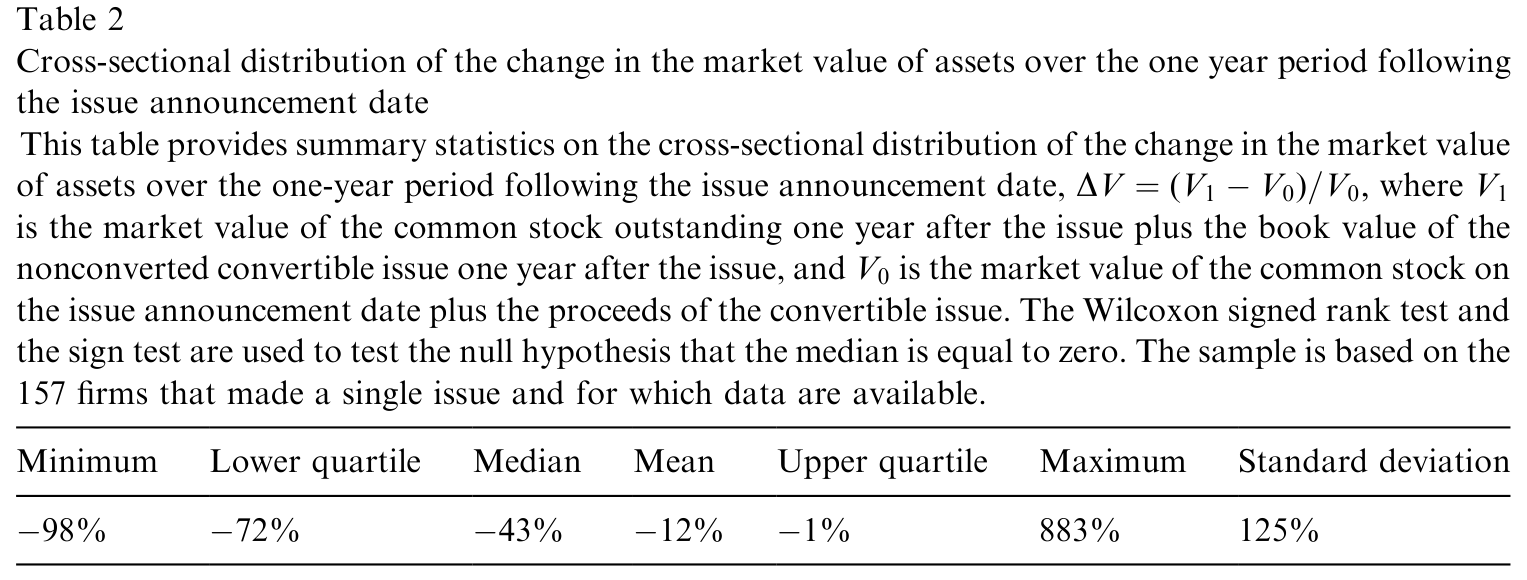 Table 2: displays the cross-sectional distribution of the percentage change in the