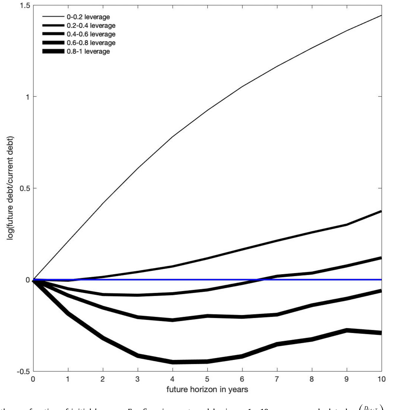 Figure 2: Future debt growth as a function of initial leverage. For firm i , year t, and horizons 1,...,10 years, we calculate log i,t + T where D is