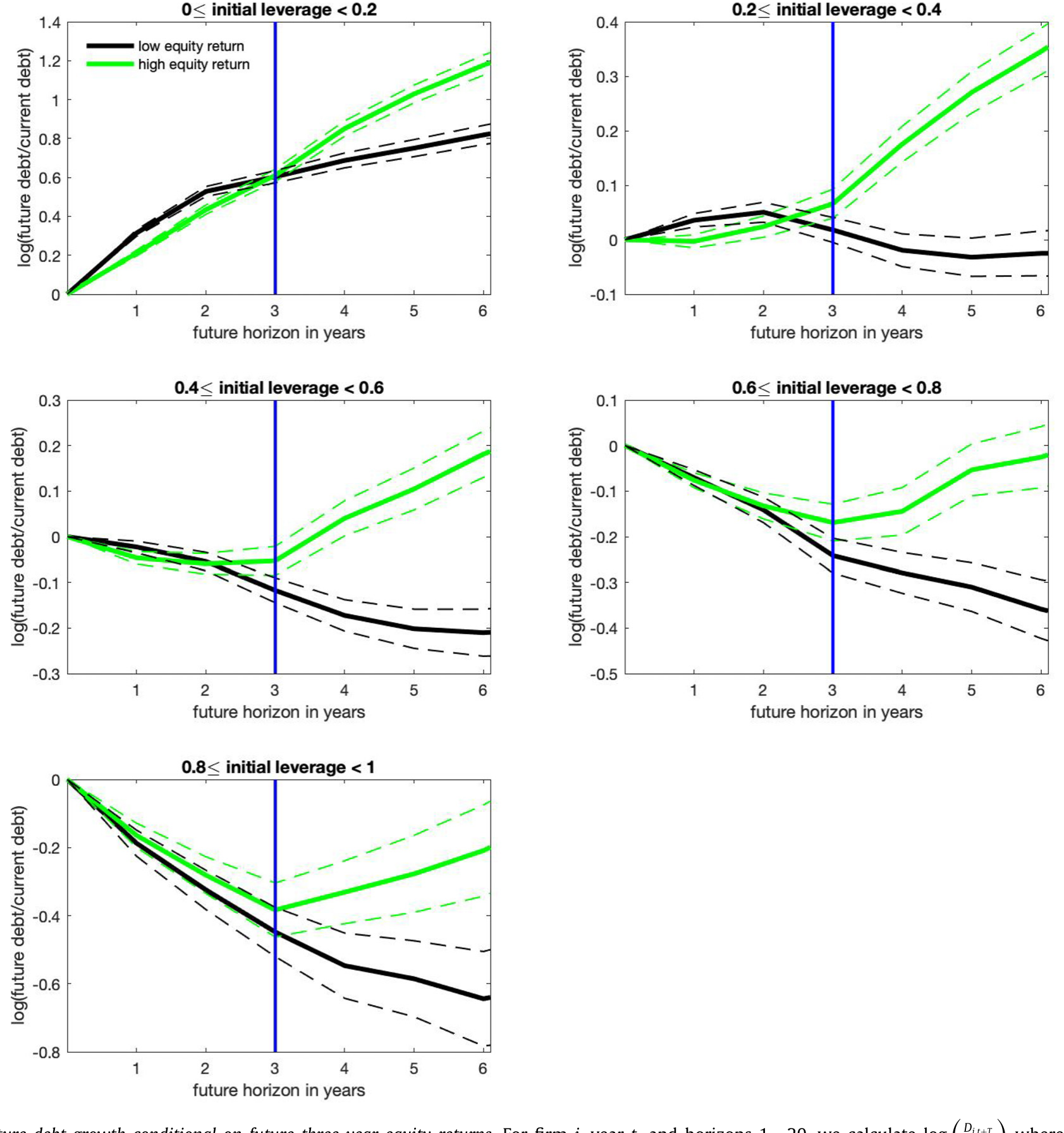 Figure 3: Future debt growth conditional on future three-year equity returns. For firm i , year t, and horizons 1,...,20, we calculate log T where D i
