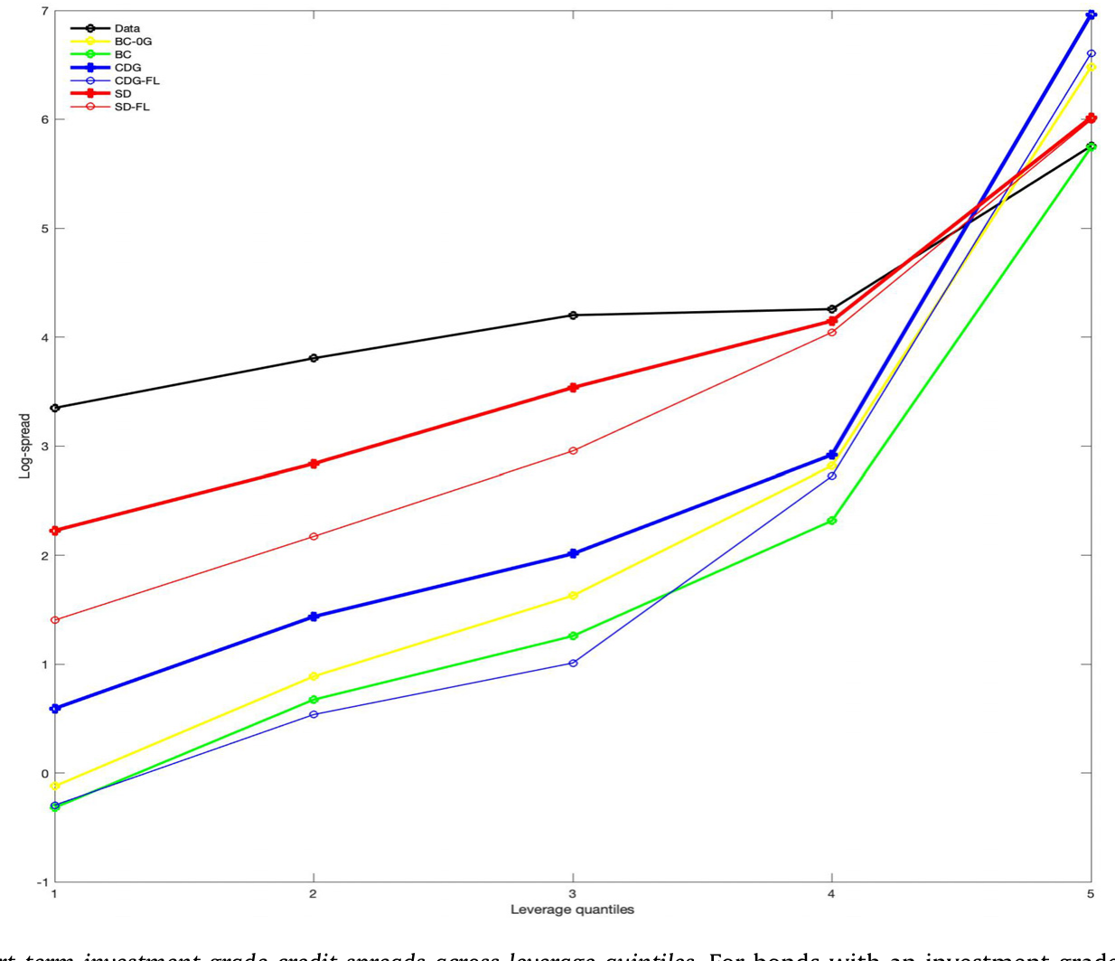 Figure 7: Actual and model short-term investment grade credit spreads across leverage quintiles. For bonds with an investment grade rating and a bond