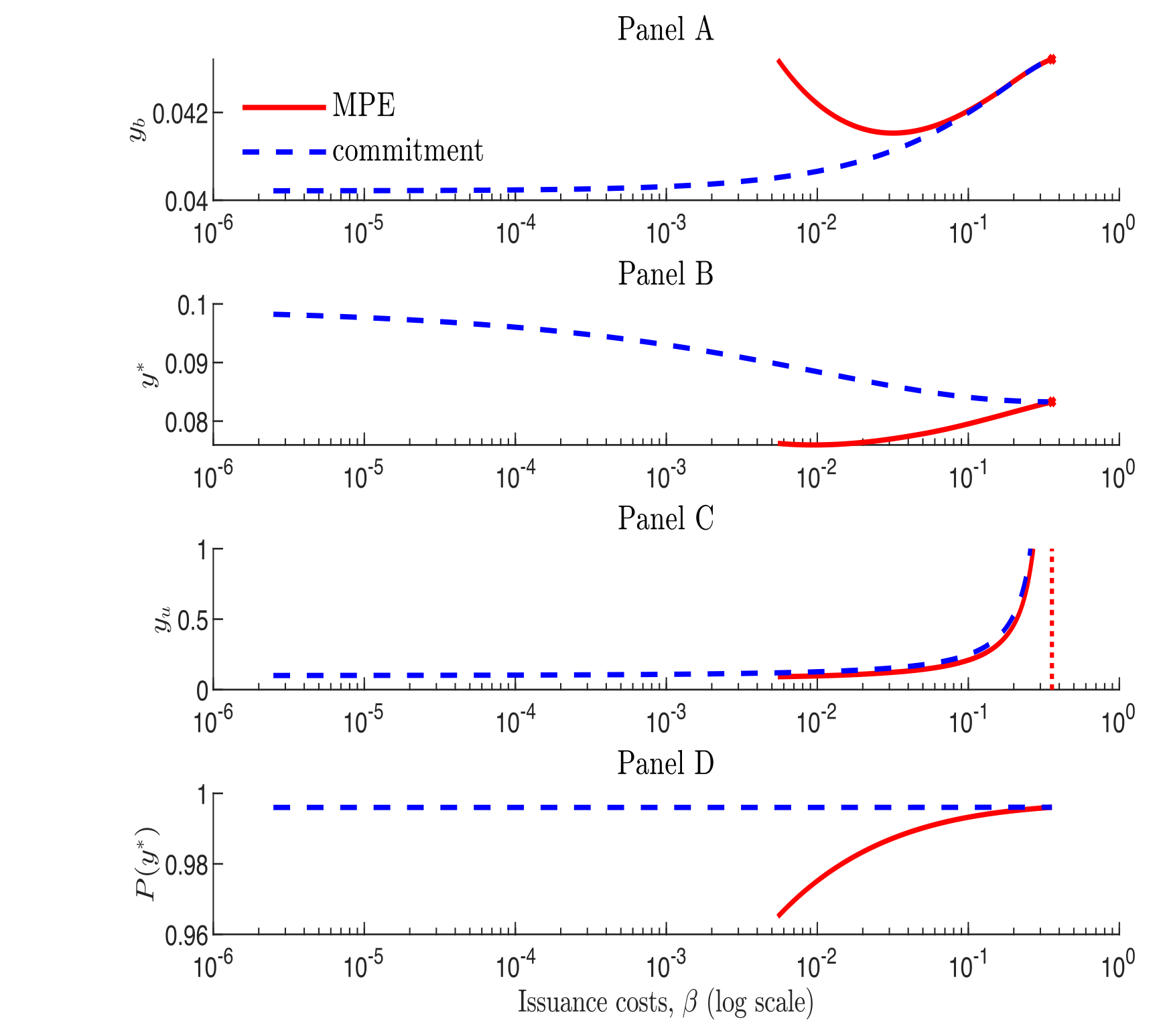 Figure 2: also shows that the no-commitment results are
