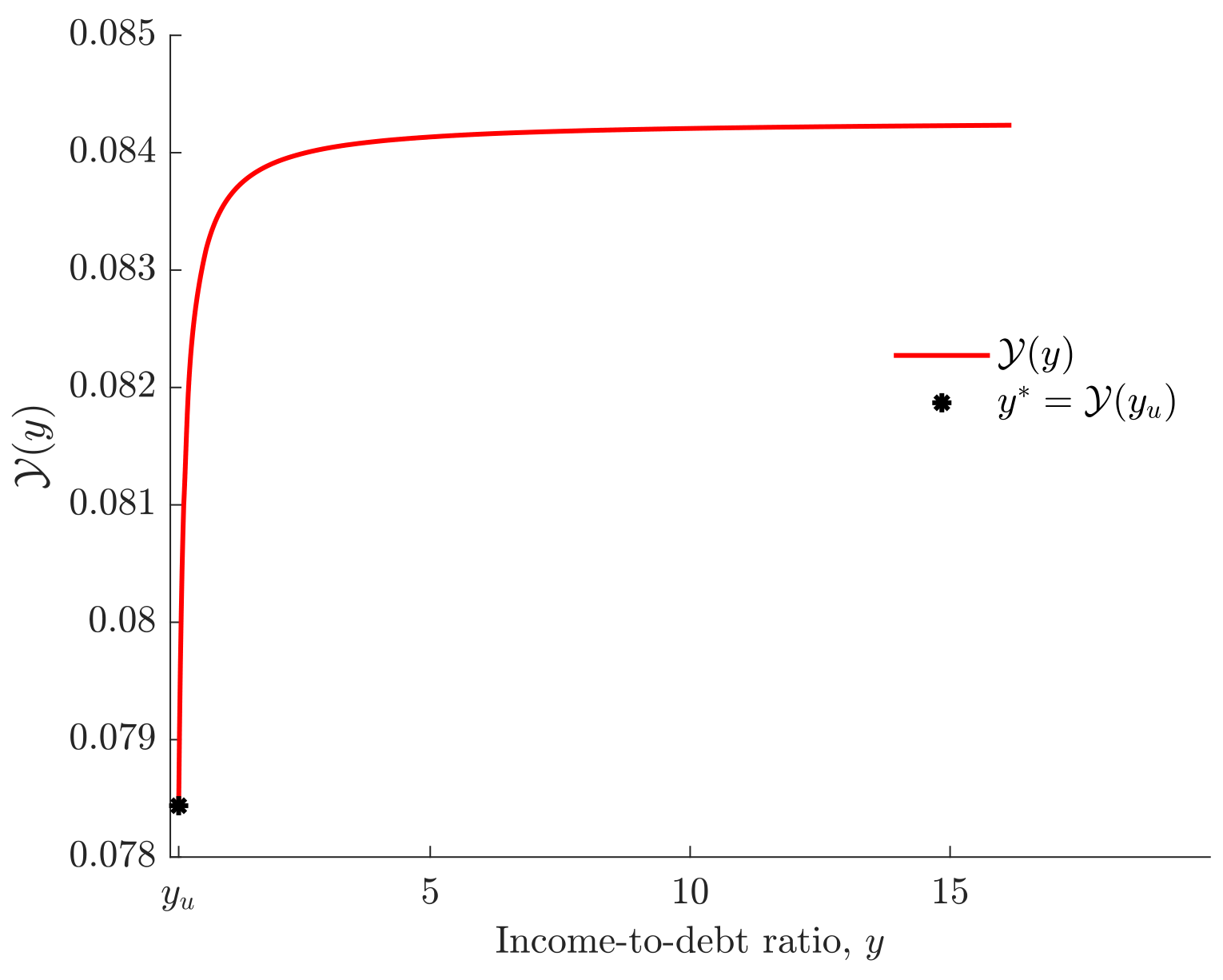 Figure 4: shows that the tax benefit is zero at the bound-