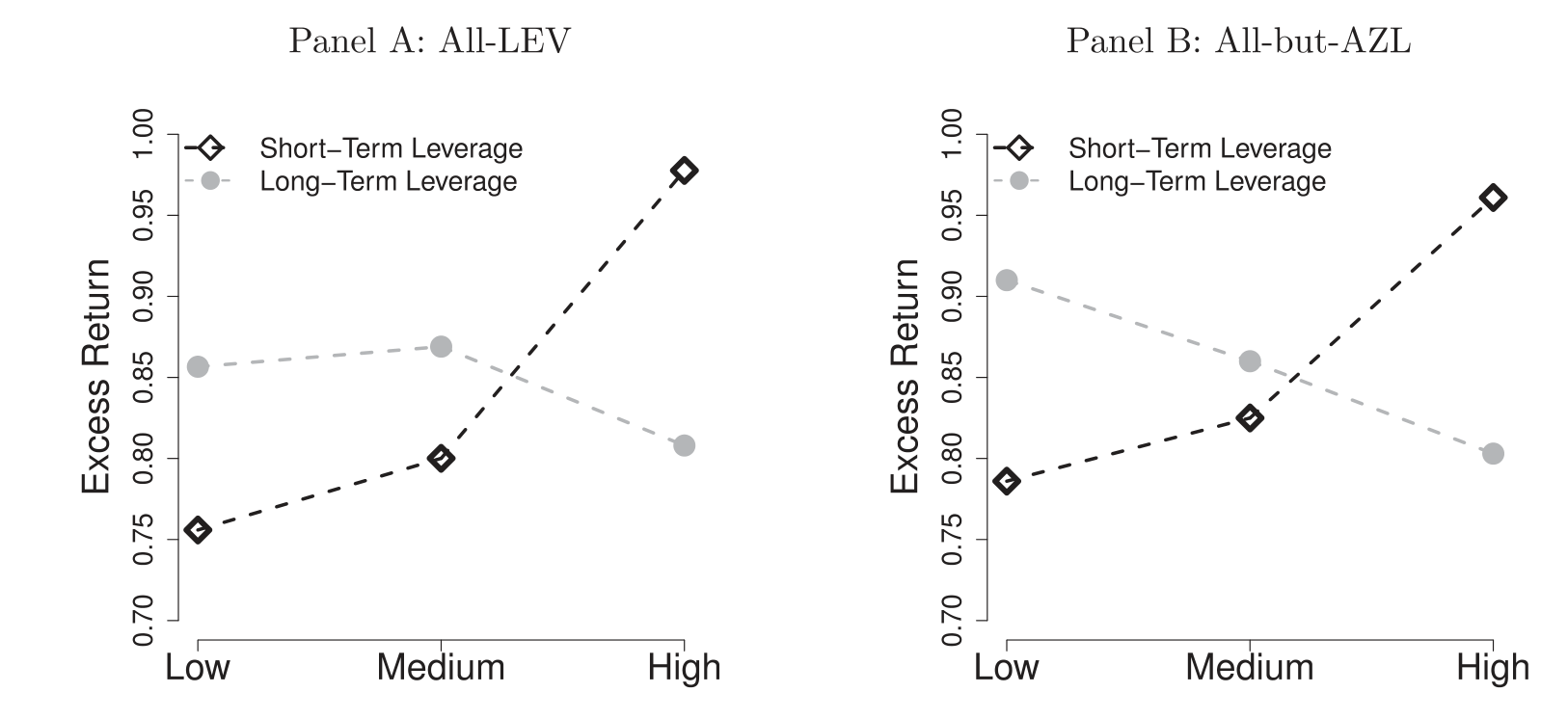 Figure 1: shows that equity returns increase in short-term leverage but not in