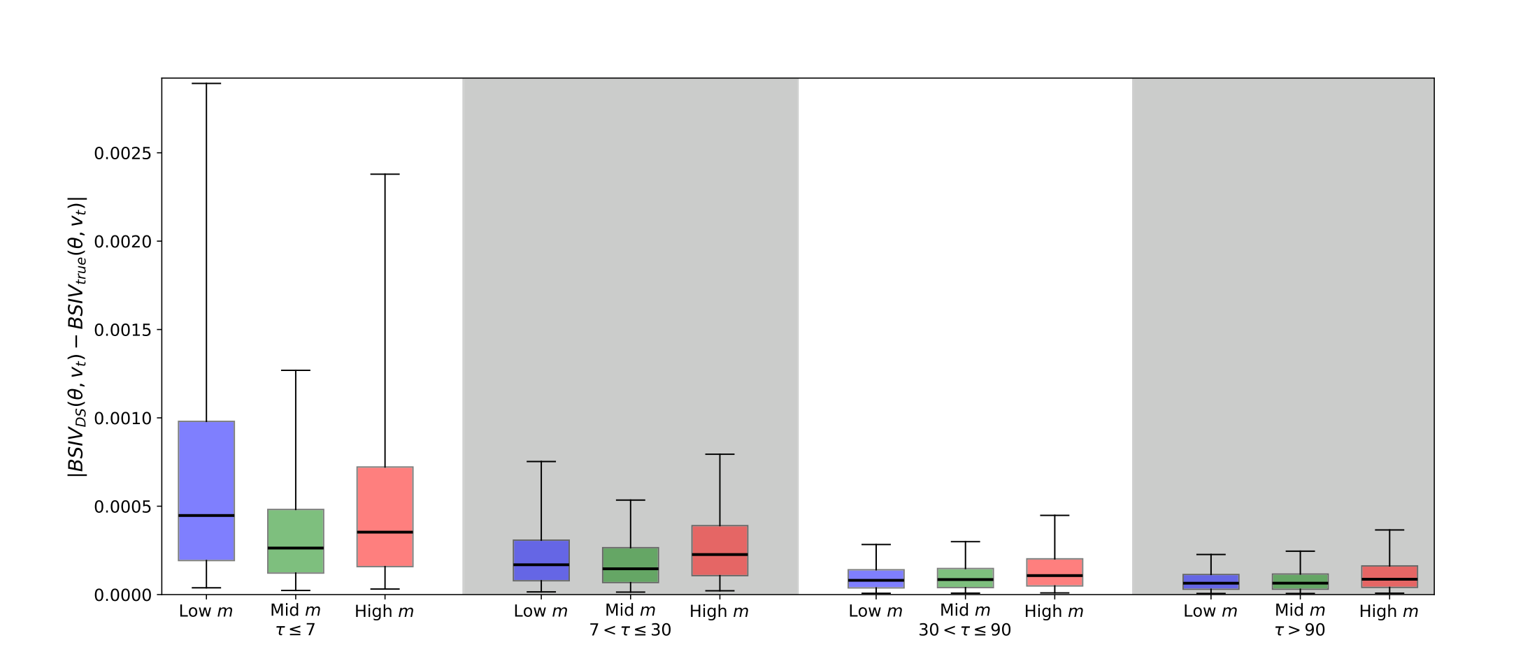 Figure 1: shows the distributions of absolute pricing errors within