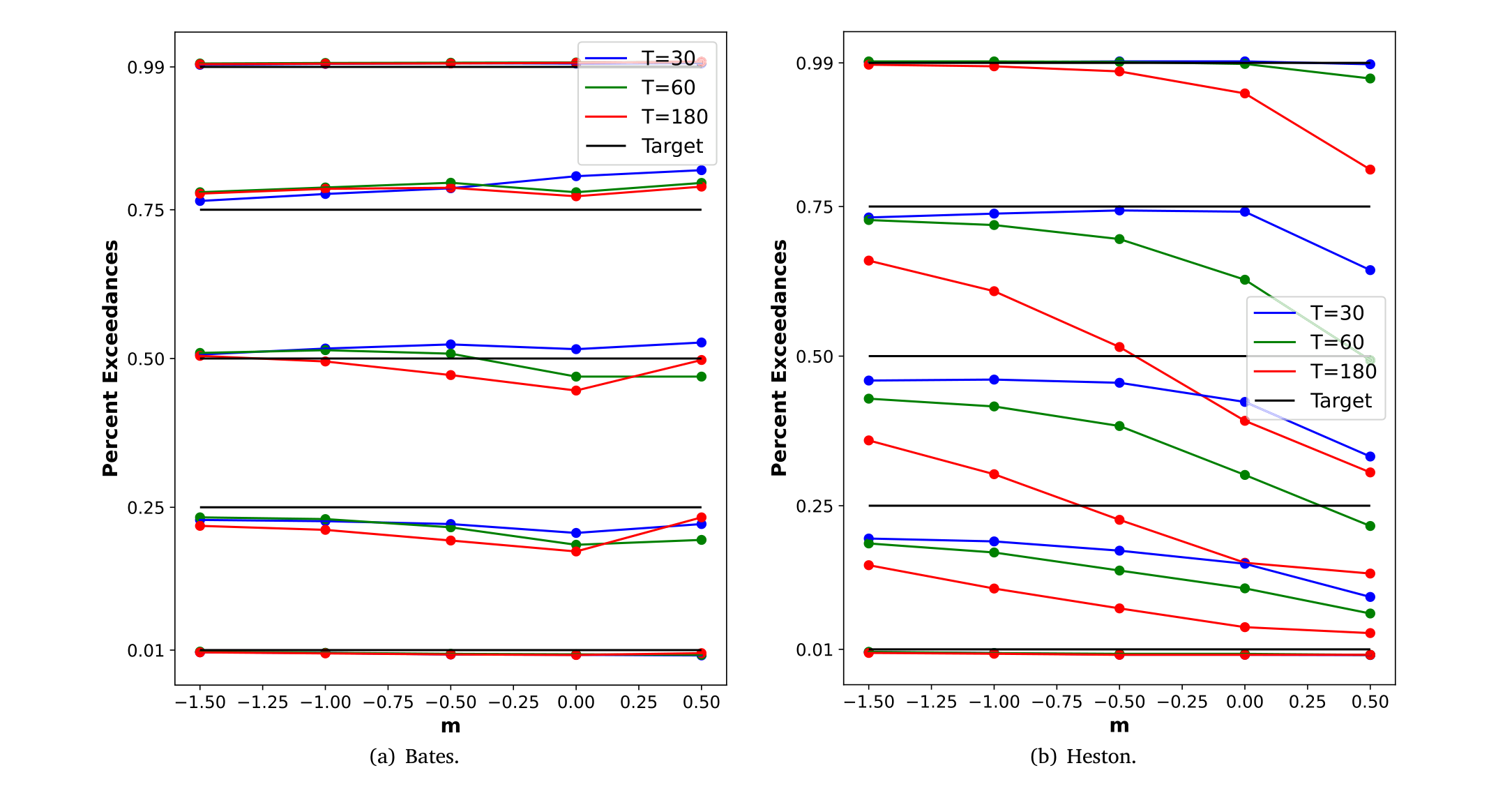 Figure 9: Quantile forecasts vs. the data. The figures show the performance of the conditional option return distribution from the Bates model (a) and