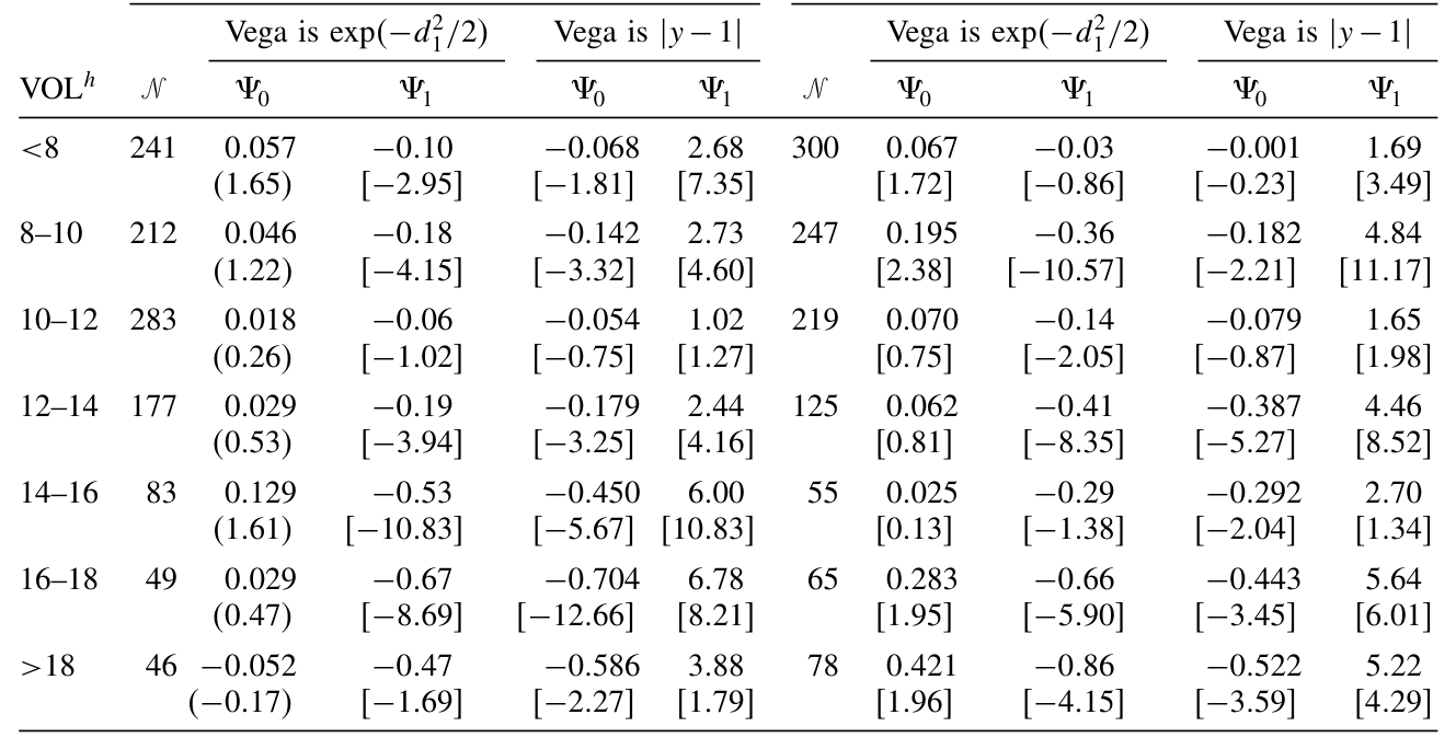 Table 4: supports the central implication that the volatility risk premium is