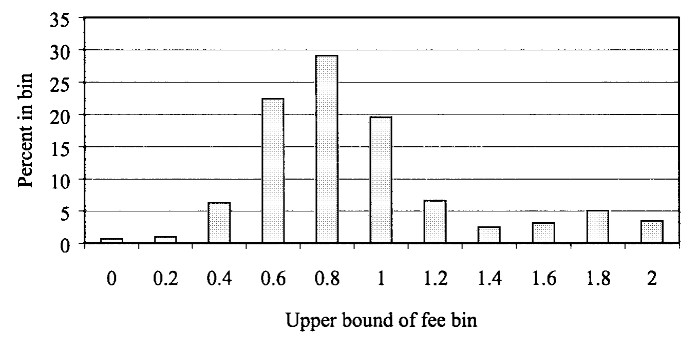 Figure 1: (i.e., net return in 1996 minus the value-weighted average total
