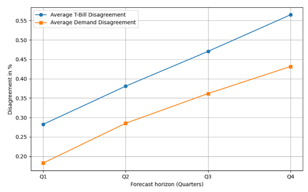 Figure 1: shows that both yield and demand disagreement increase with