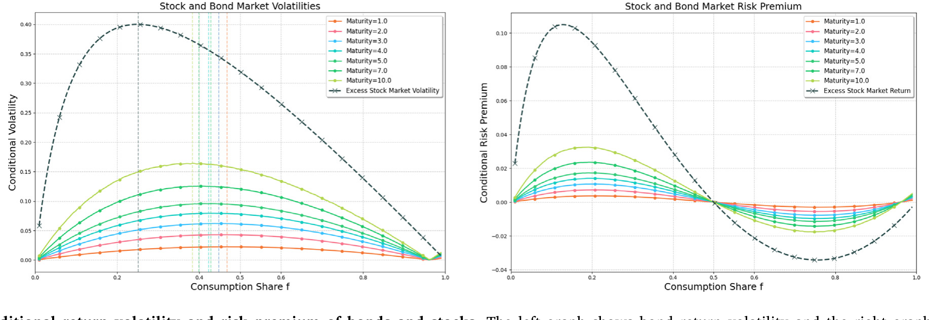 Figure 5: Conditional return volatility and risk premium of bonds and stocks. The left graph shows bond return volatility and the right graphs shows t