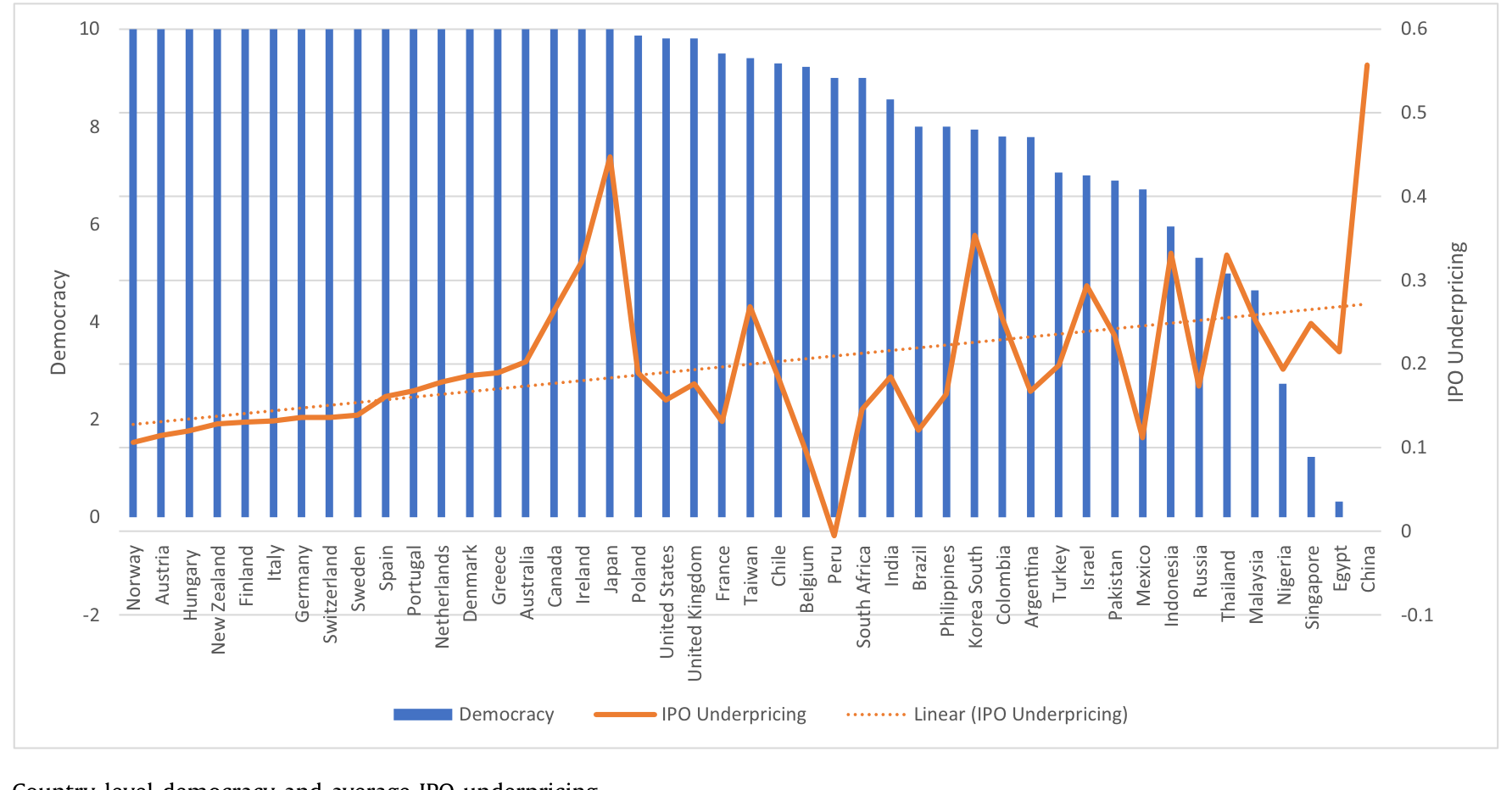 Figure 1: Country-level democracy and average IPO underpricing