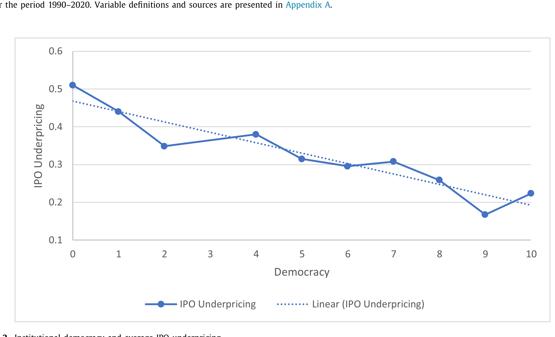 Figure 2: Institutional democracy and average IPO underpricing