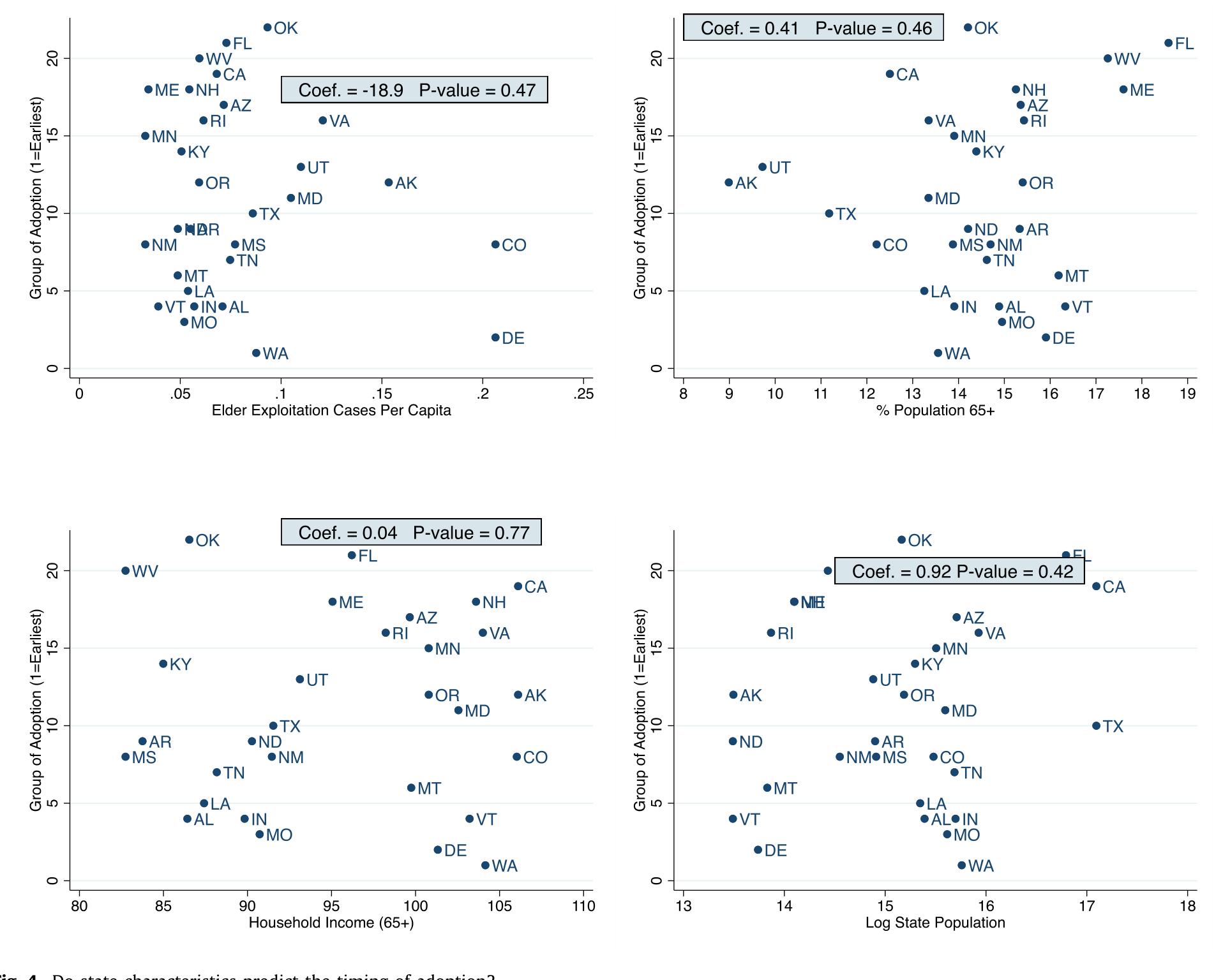 Figure 4: Do state characteristics predict the timing of adoption?