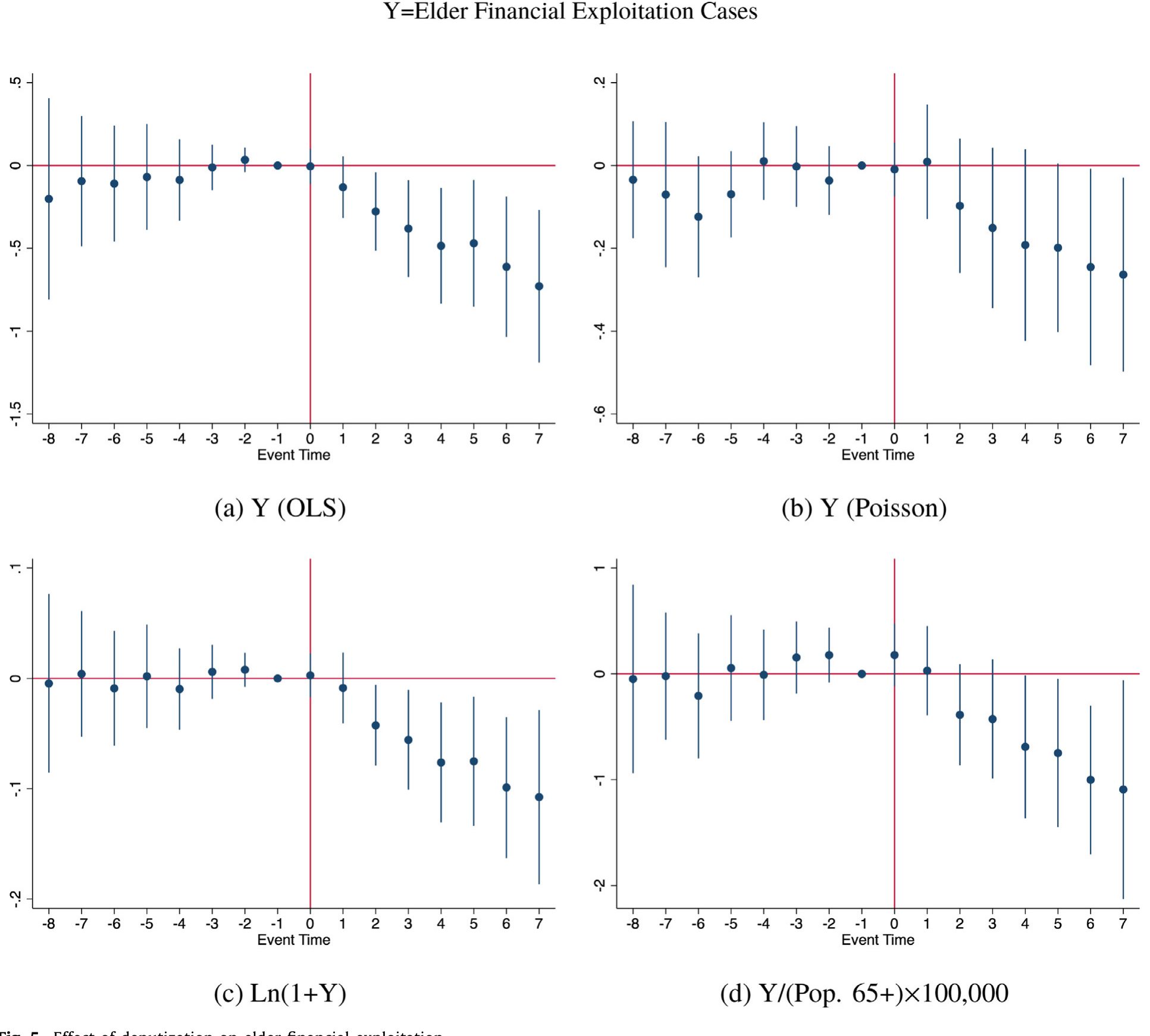 Figure 5: Effect of deputization on elder financial exploitation