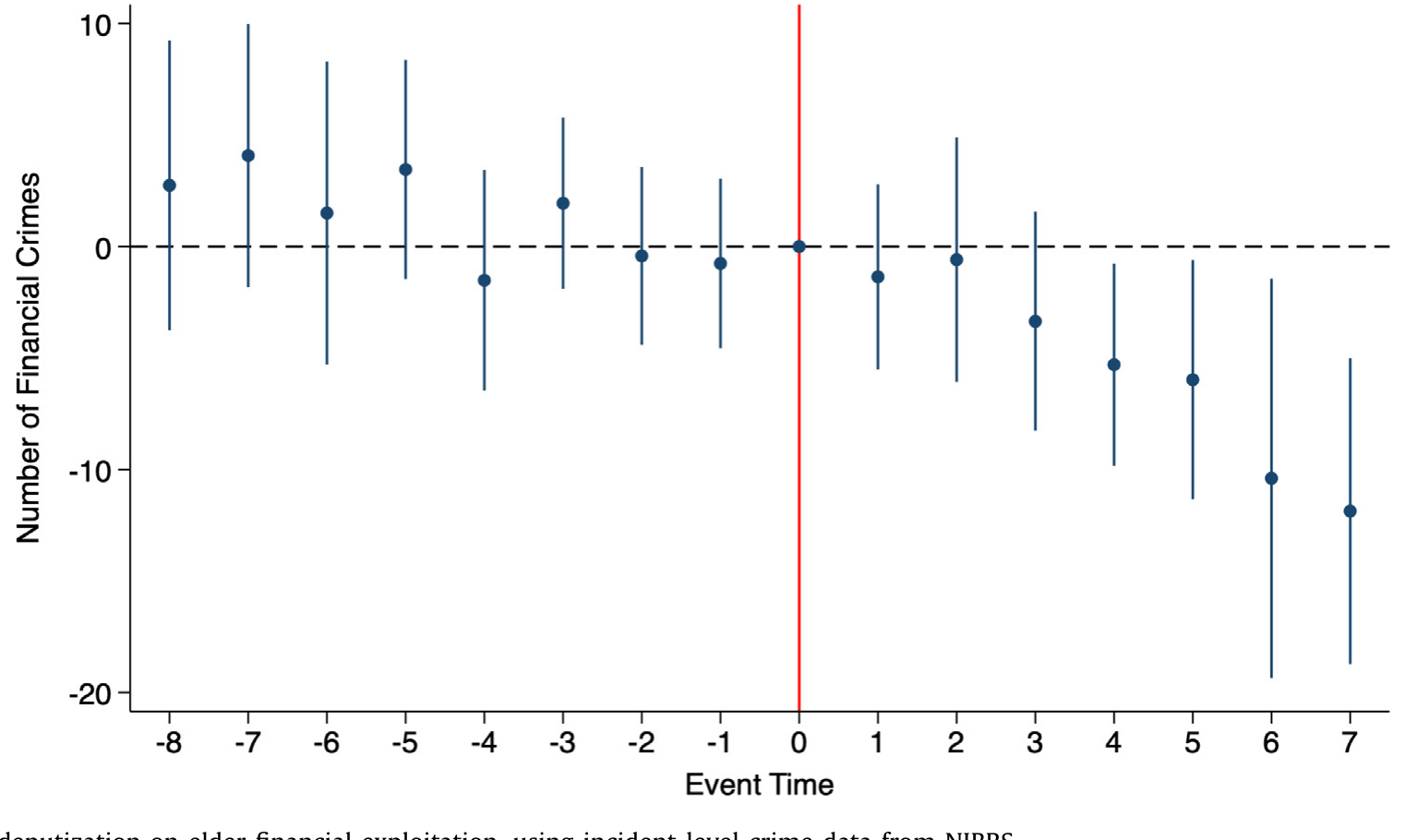 Figure 6: Effect of deputization on elder financial exploitation, using incident-level crime data from NIBRS