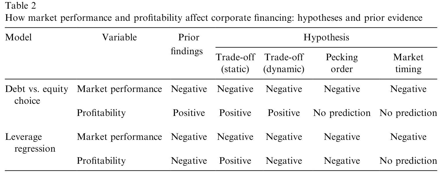 Table 2: The predicted effects of market performance are the same under all of the