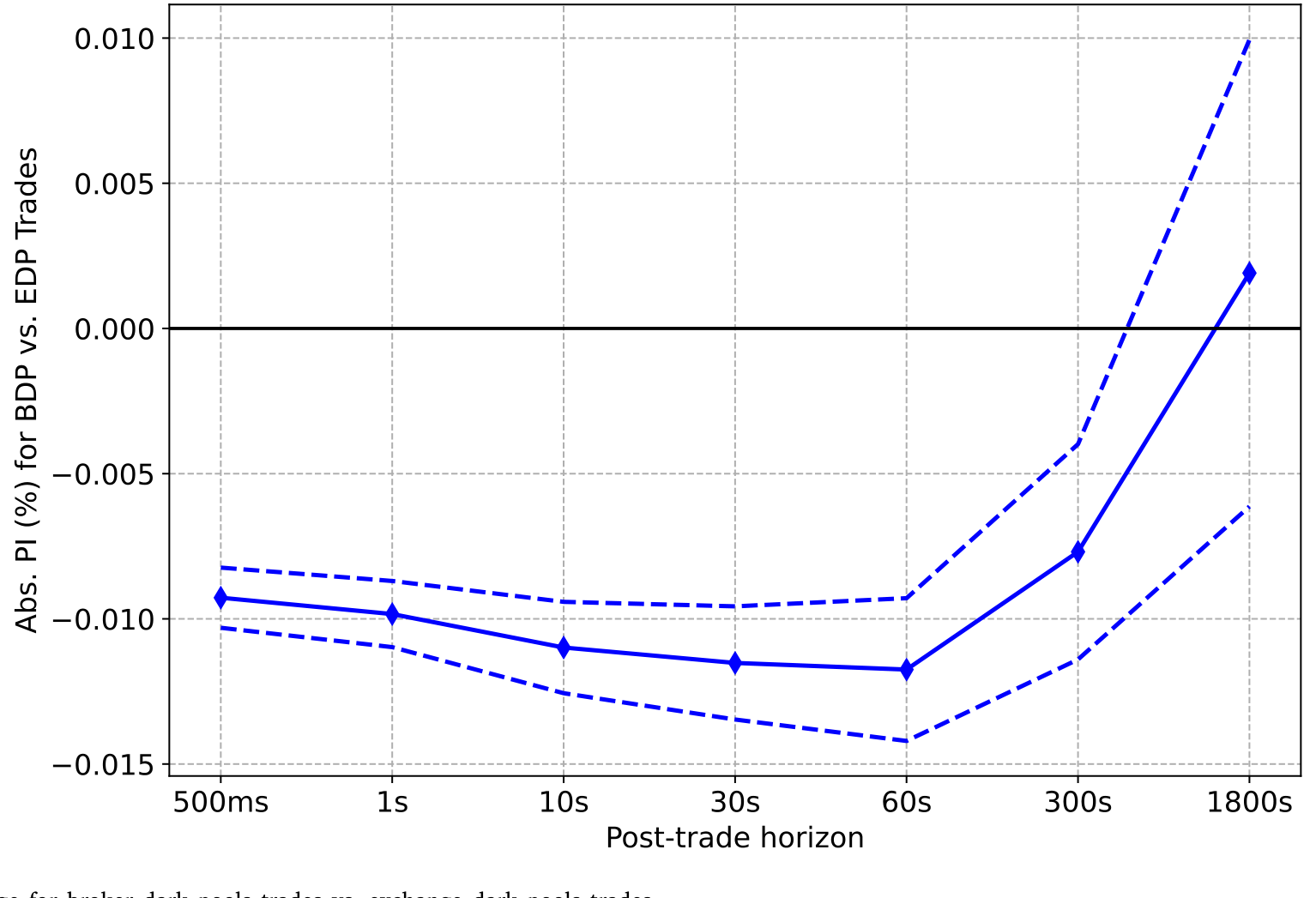 Figure 1: Information leakage for broker dark pools trades vs. exchange dark pools trades