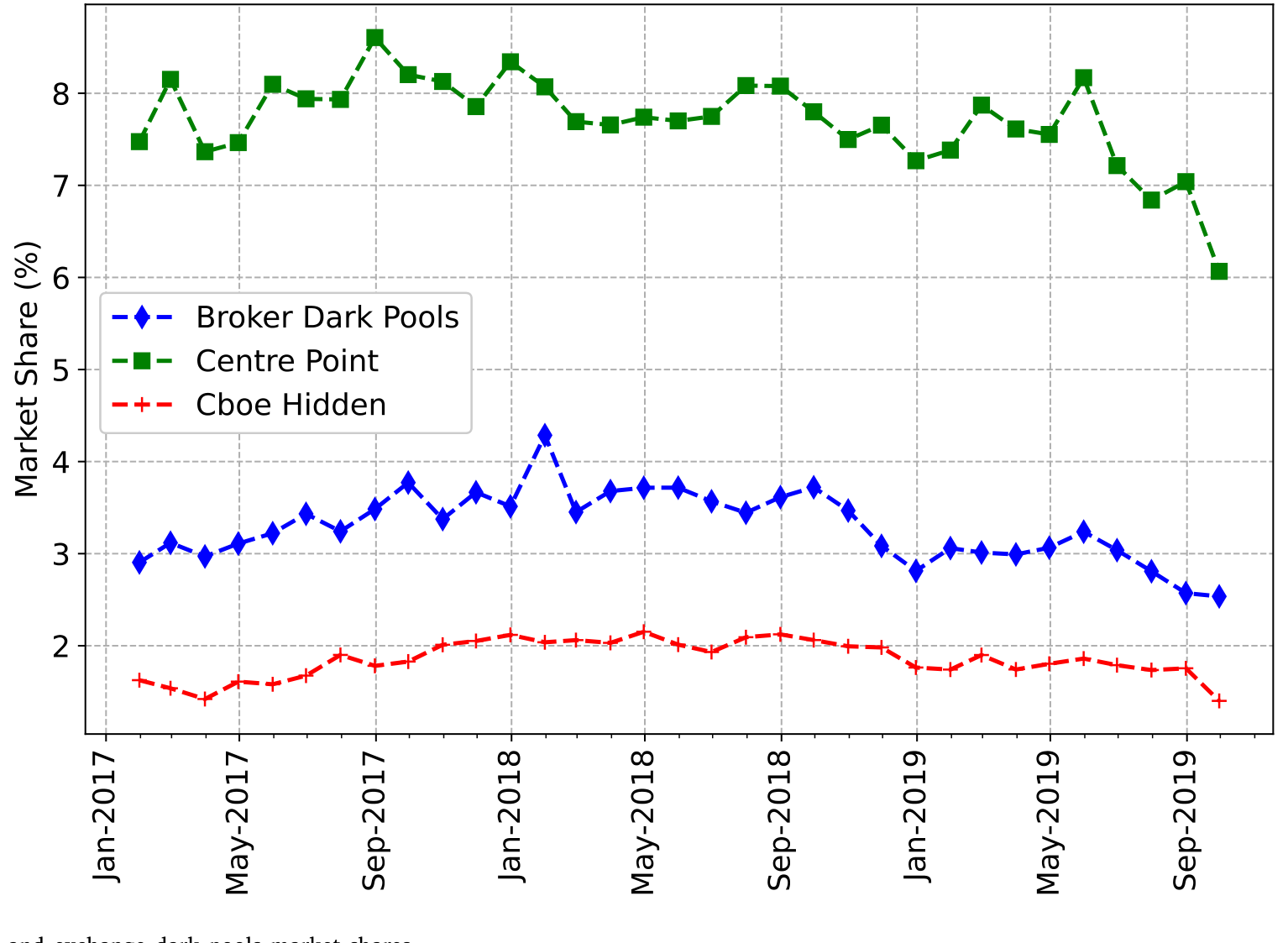Figure 2: Broker dark pools and exchange dark pools market shares