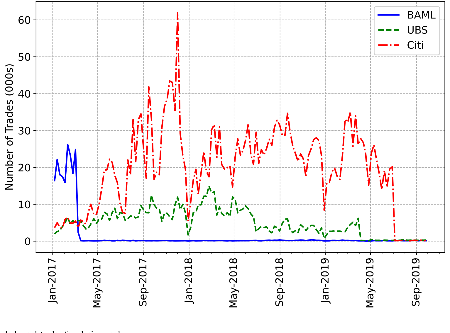Figure 3: Number of broker dark pool trades for closing pools