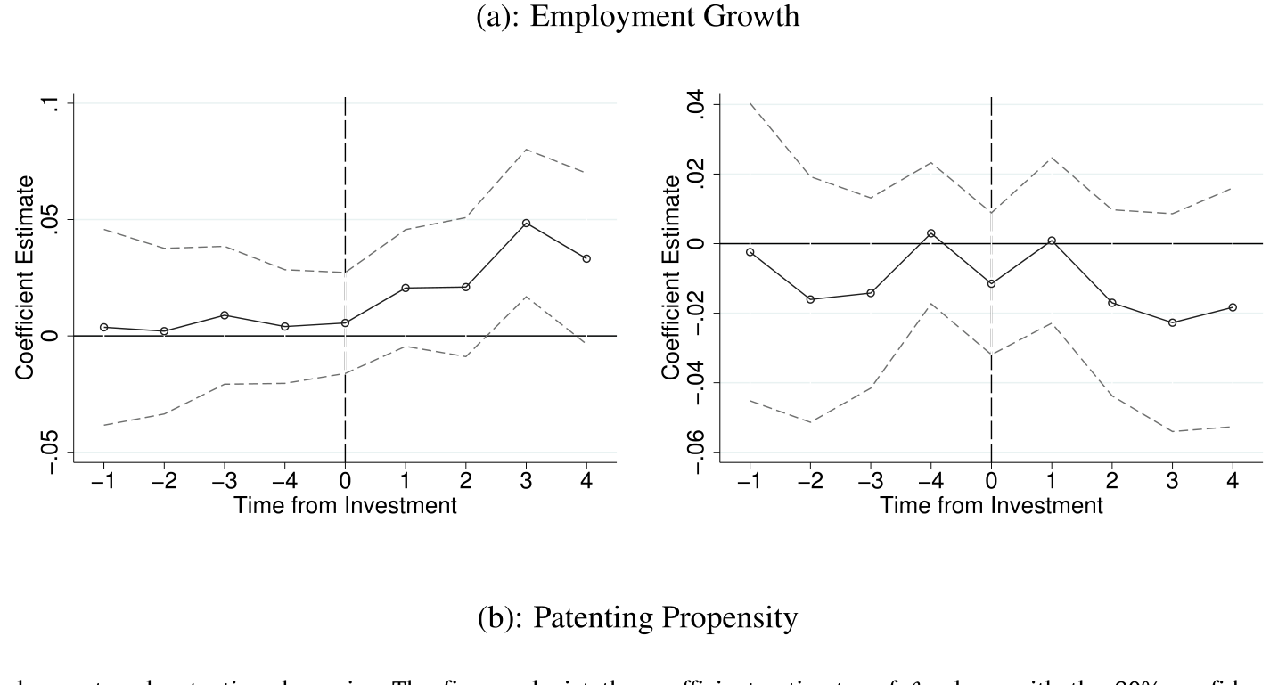Figure 8: Parallel trends for employment and patenting dynamics. The figures depict the coefficient estimates of 𝛽s along with the 90% confidence inte