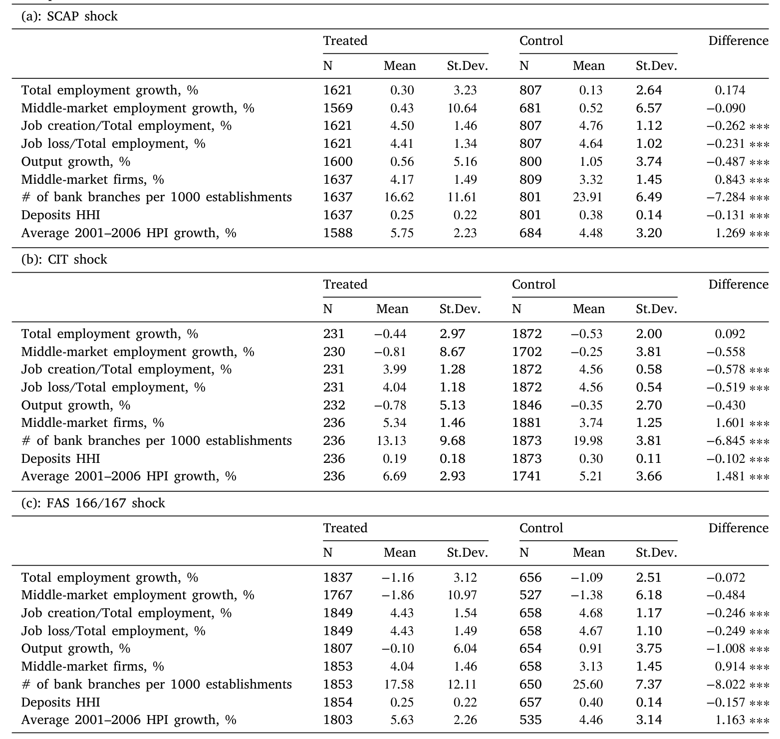 Table 2: reports the counties’ characteristics across the two groups