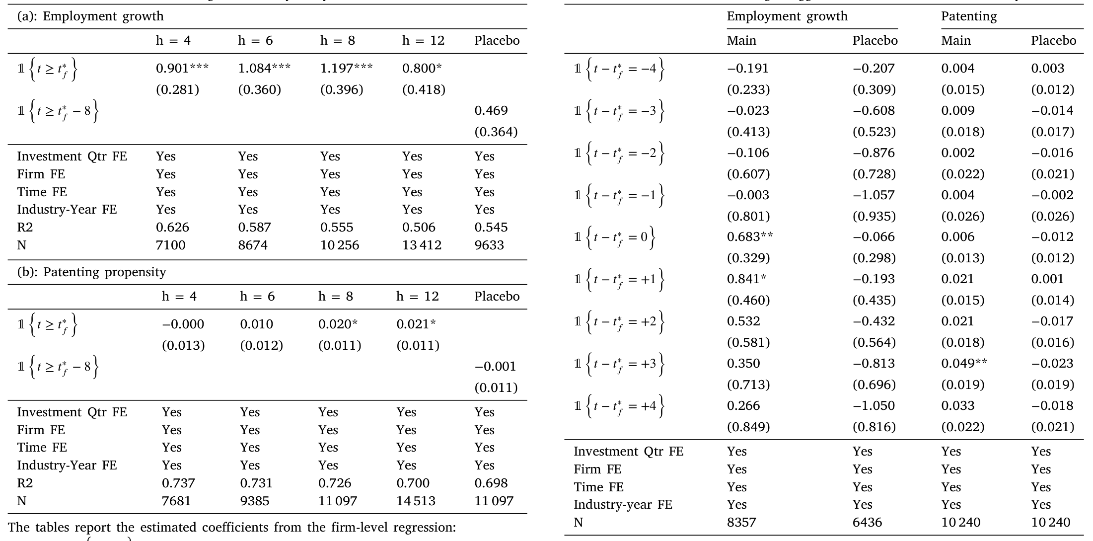 Table 7: reports the estimation results of regression (5). As shown