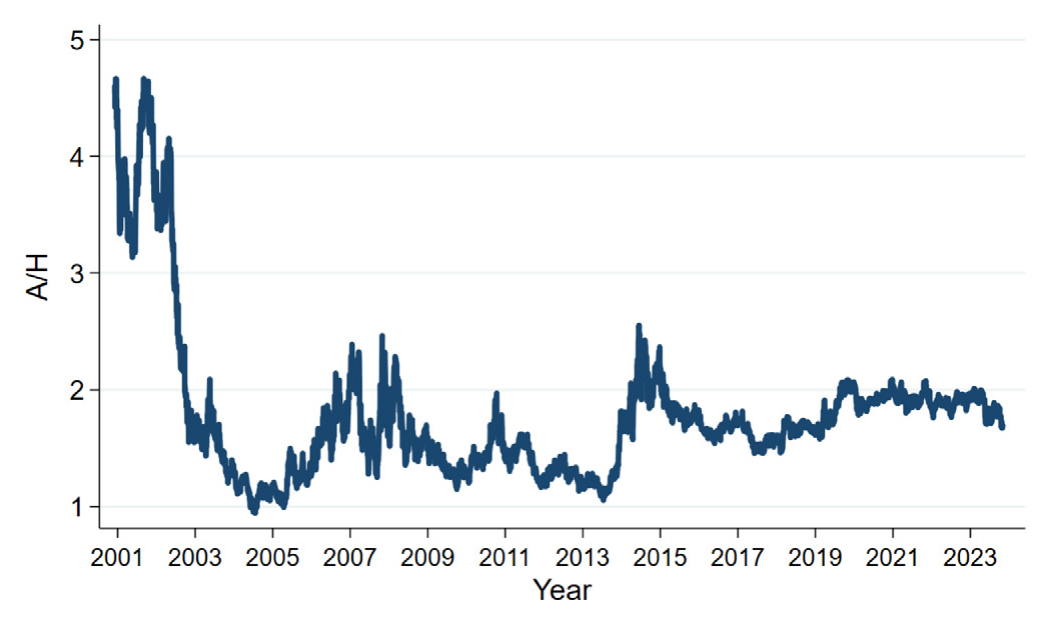 Figure 1: Time series of median A/H ratio